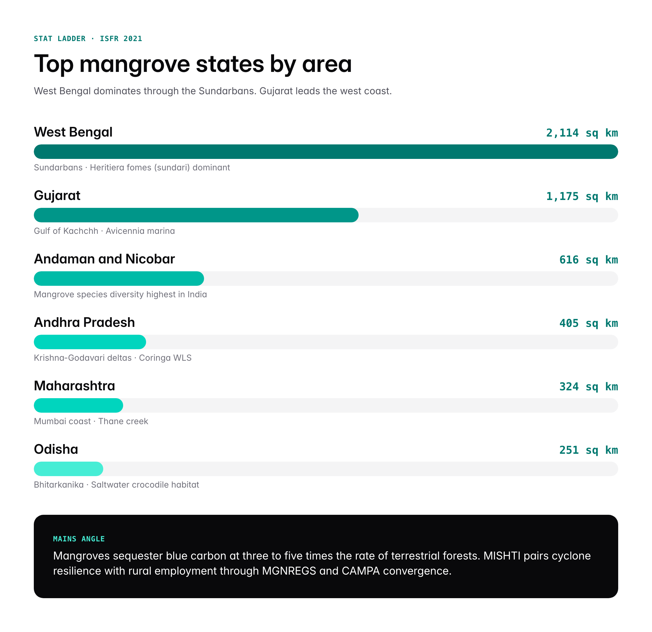 Forests in India: Mangrove, Montane, Tropical Thorn Types and Importance