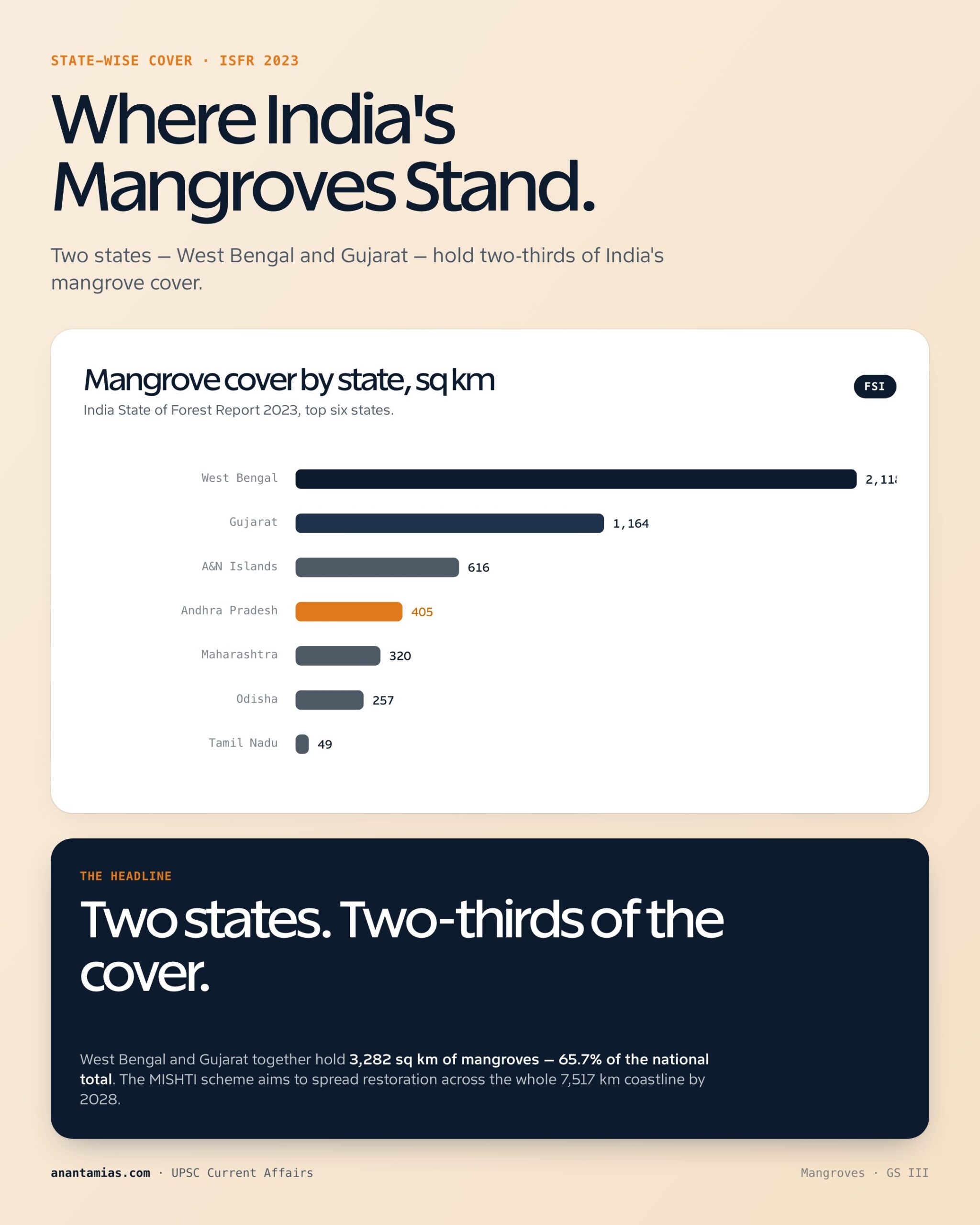 MANGROVES key dimensions