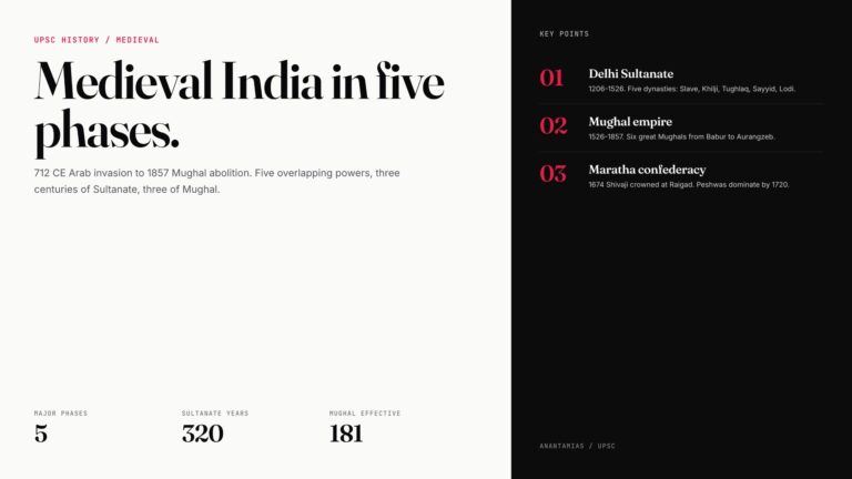 Medieval Indian History — Periods, Events, Personalities — featured graphic