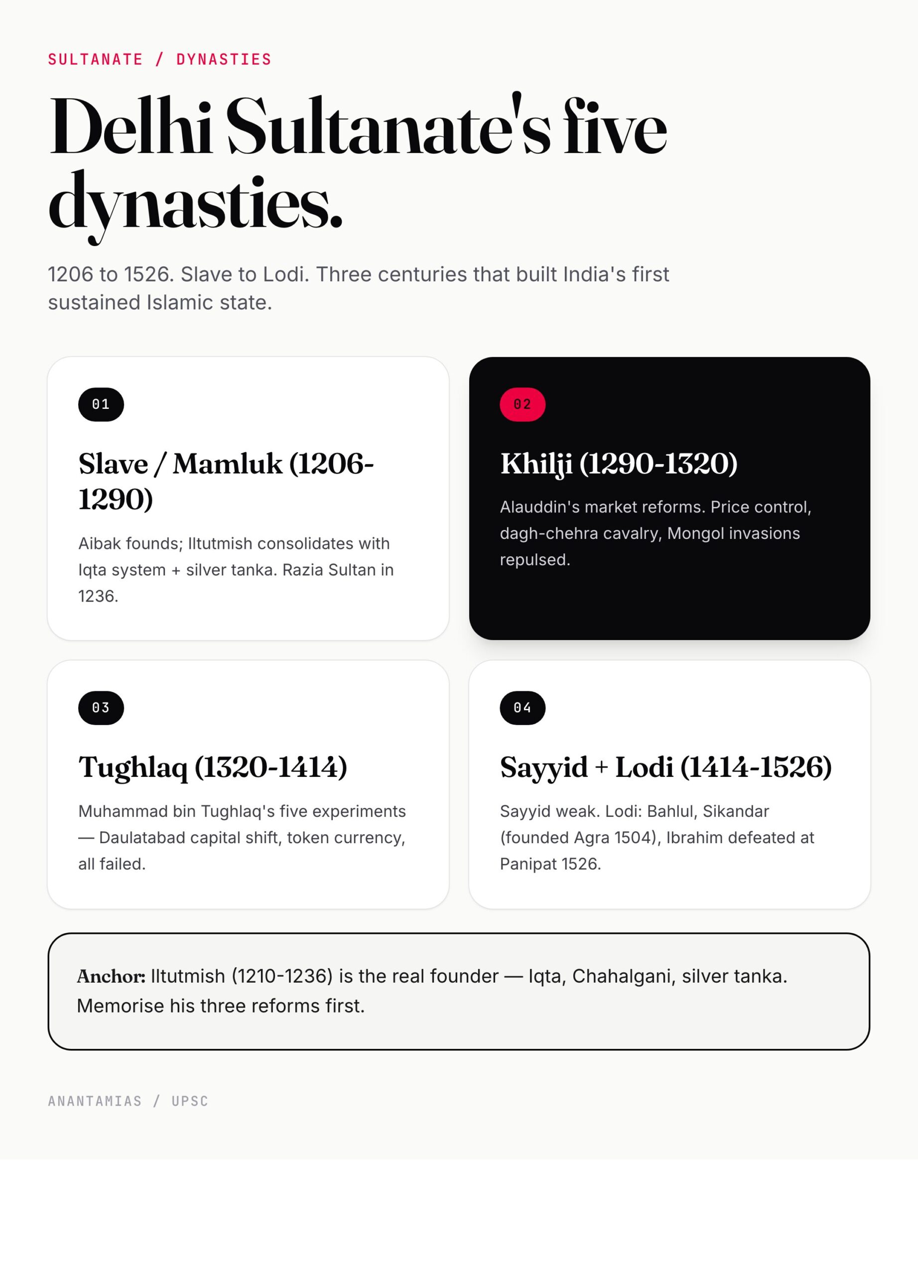 Delhi Sultanate — 5 Dynasties — Slave, Khilji, Tughlaq, Sayyid, Lodi