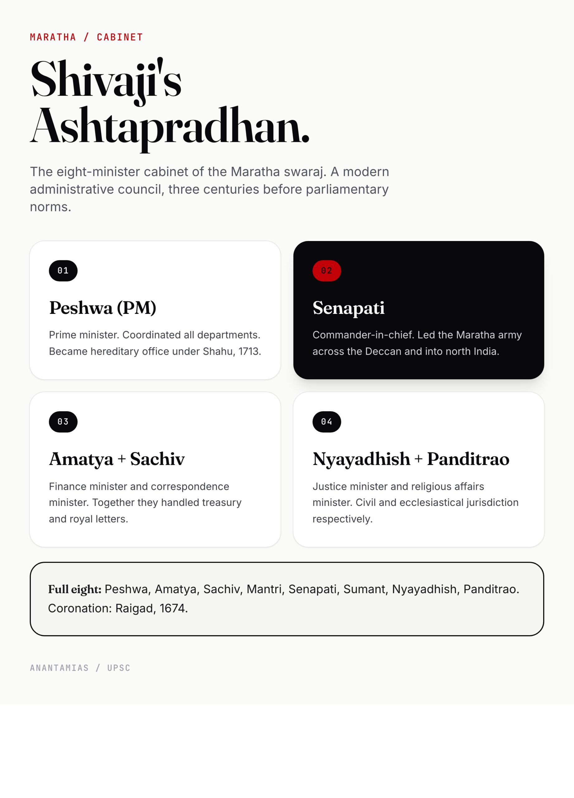 Shivaji's Ashtapradhan — The 8-minister cabinet of the Maratha Swaraj