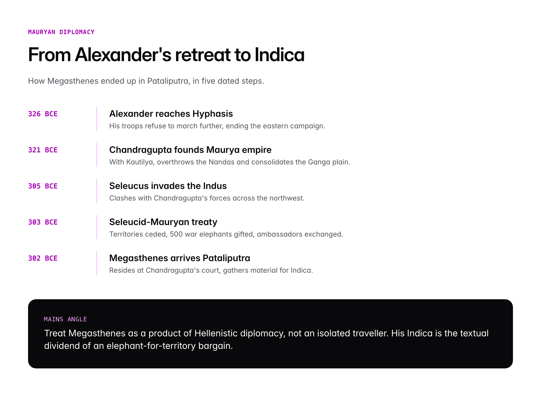 Megasthenes and Indica: Account of Mauryan India and Historical Value