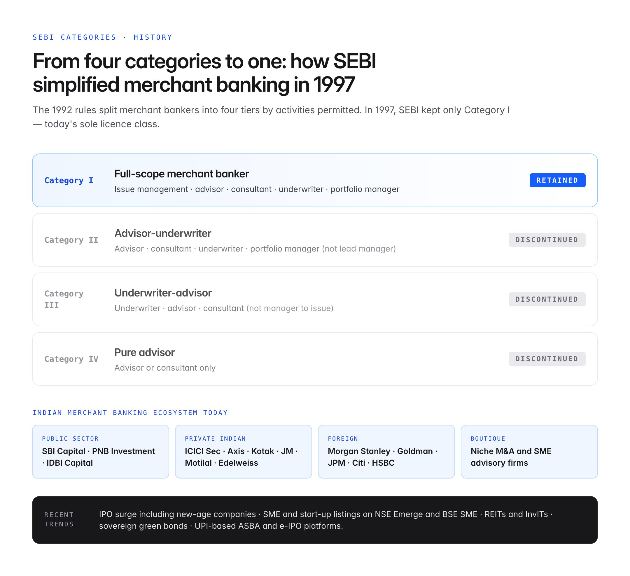 merchant banking — figure 3