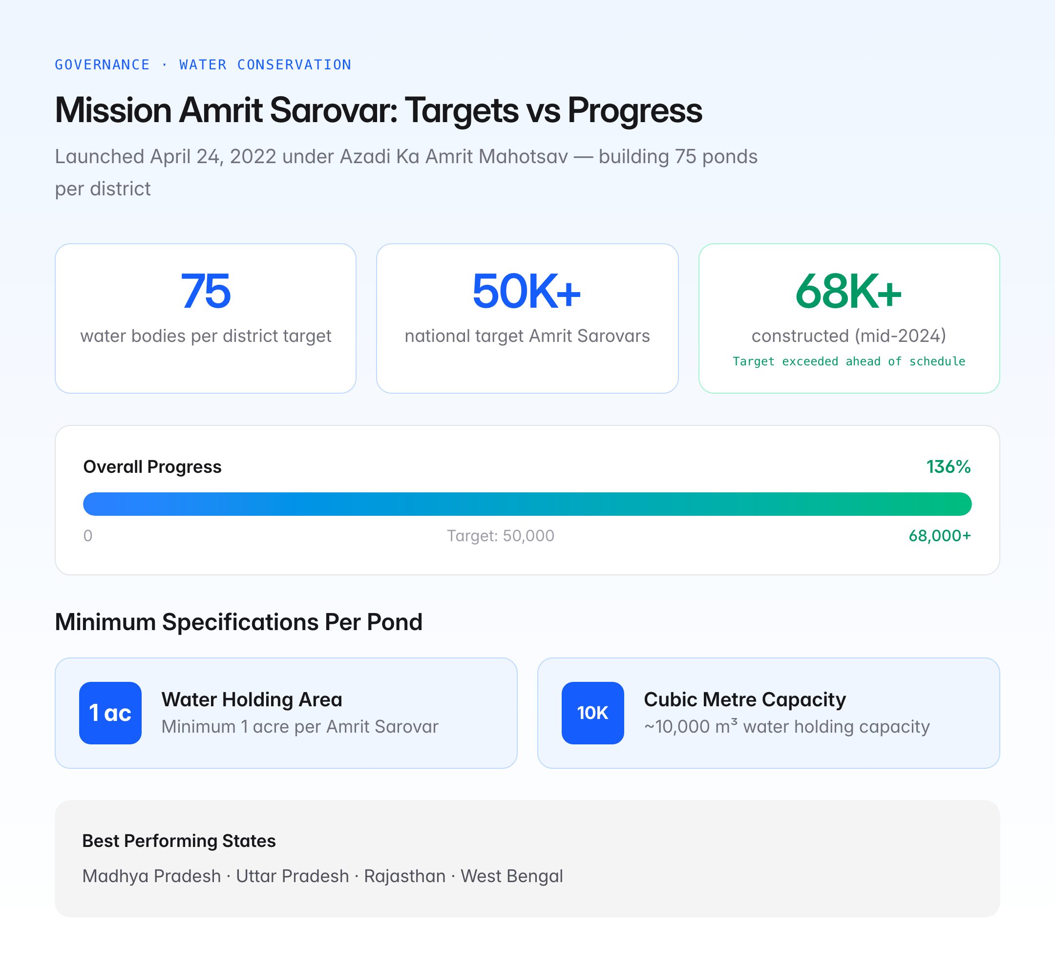 Mission Amrit Sarovar — Objectives, Progress & UPSC Governance Guide — visual guide 1