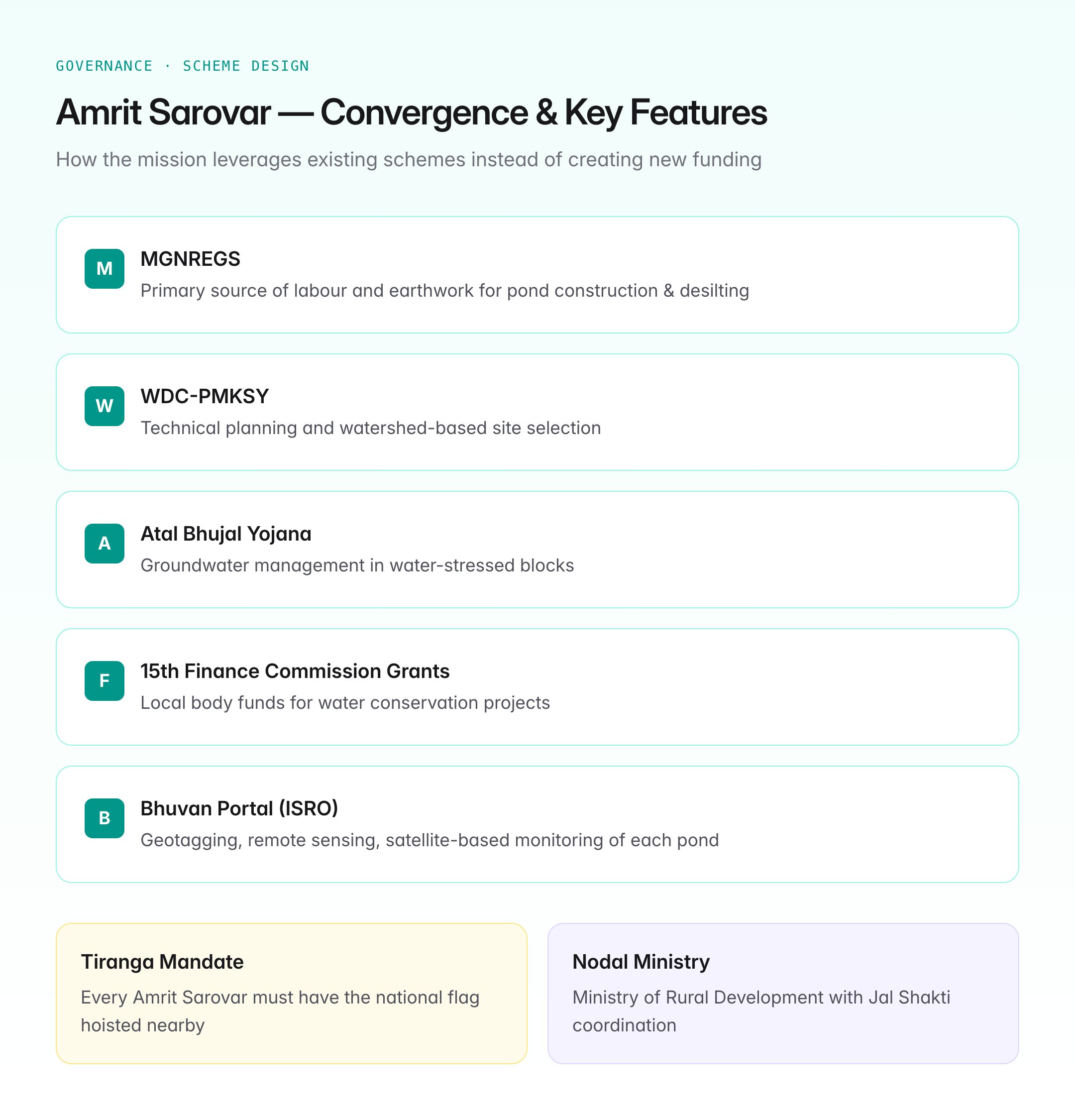 Mission Amrit Sarovar — Objectives, Progress & UPSC Governance Guide — visual guide 2