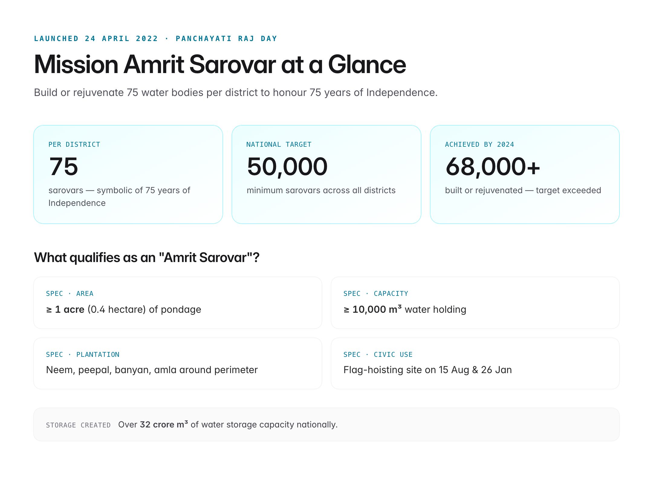 mission amrit sarovar focus on — figure 1