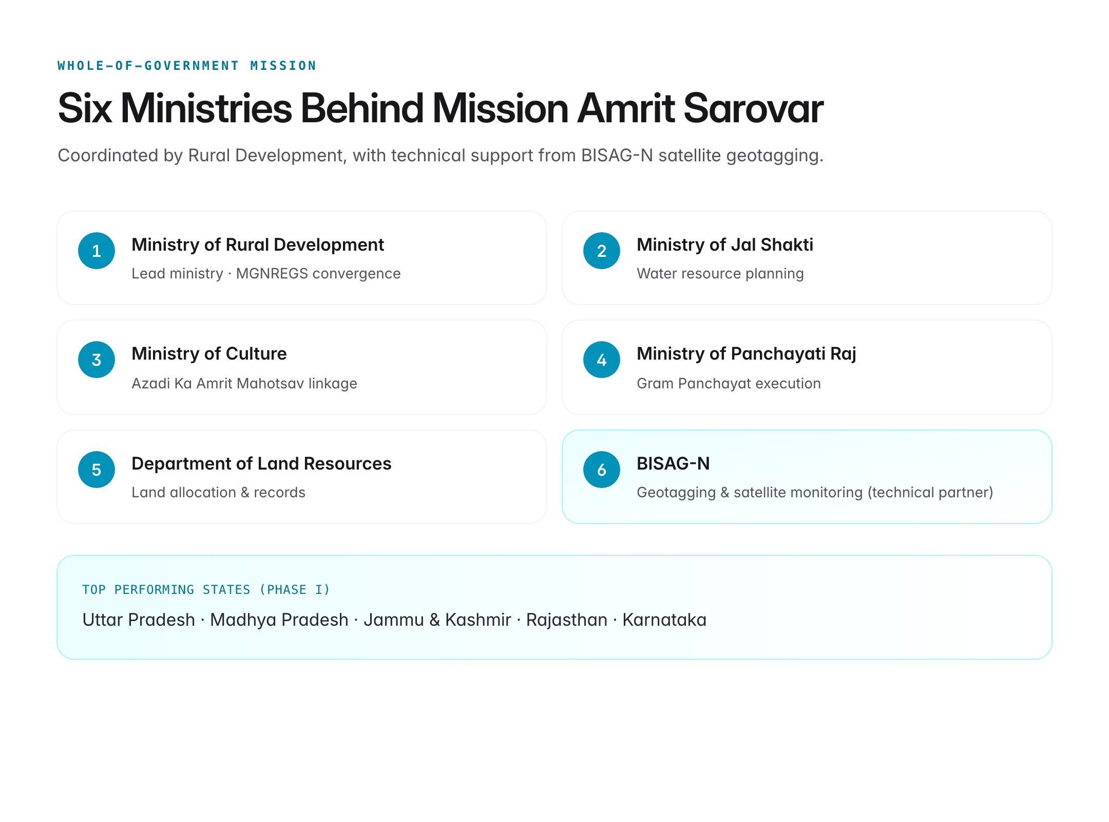 mission amrit sarovar focus on — figure 2