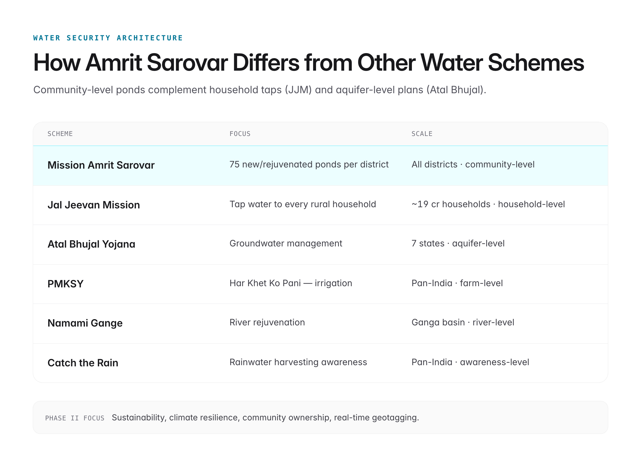 mission amrit sarovar focus on — figure 3