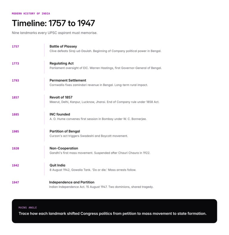 Modern History of India: NCERT Topics, Timeline and UPSC Preparation ...