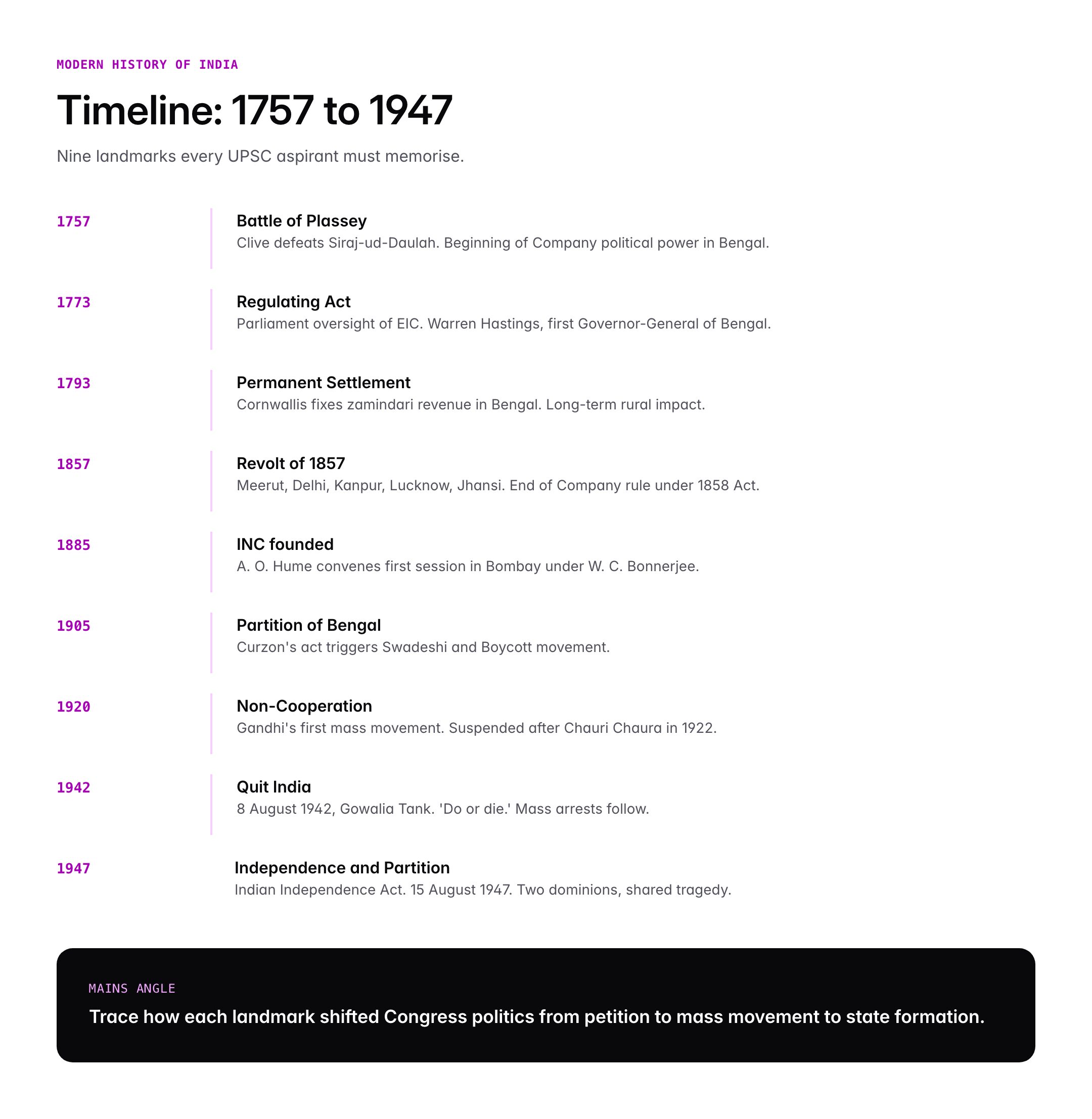 Modern History of India: NCERT Topics, Timeline and UPSC Preparation Guide