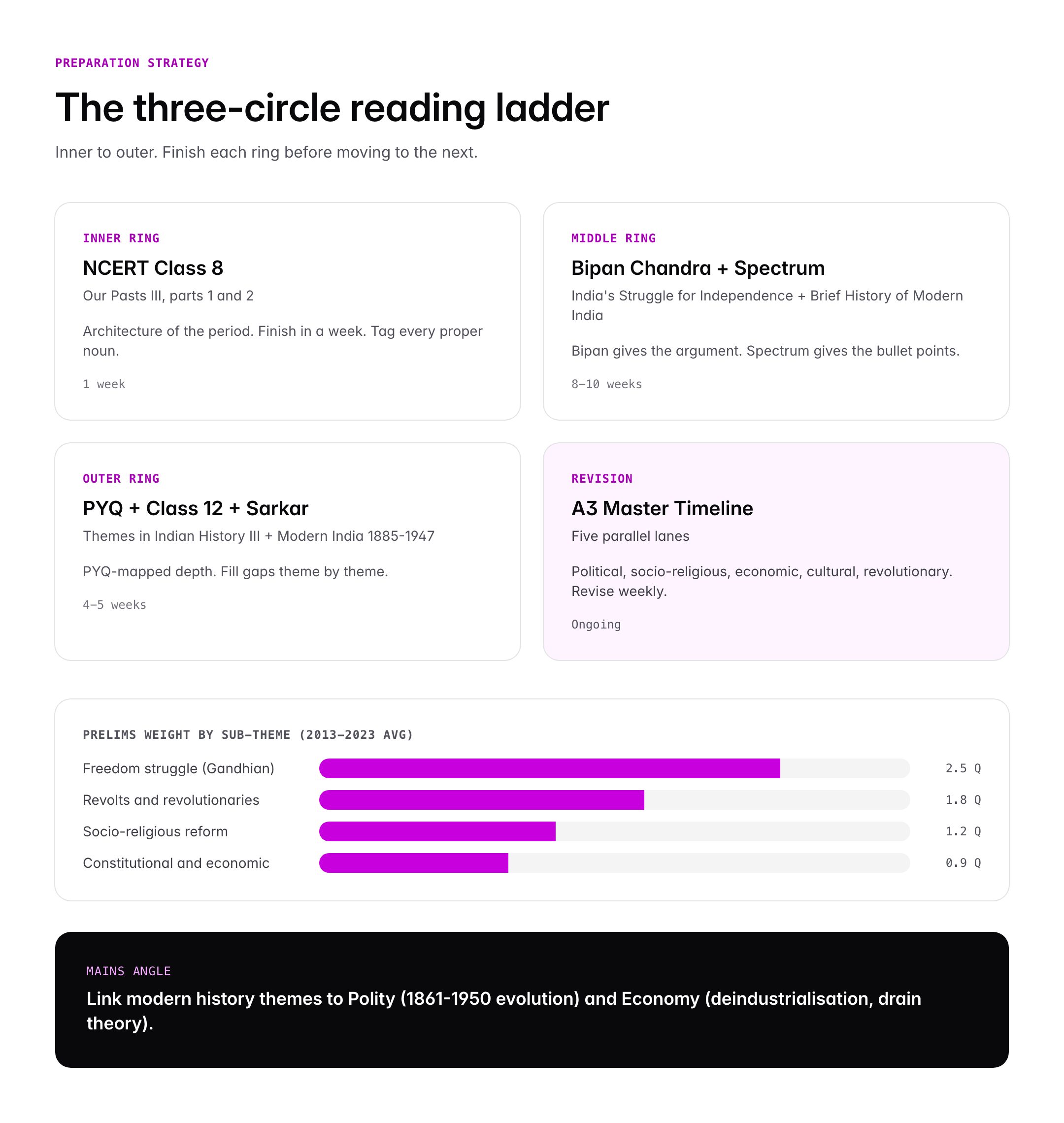 Modern History of India: NCERT Topics, Timeline and UPSC Preparation Guide