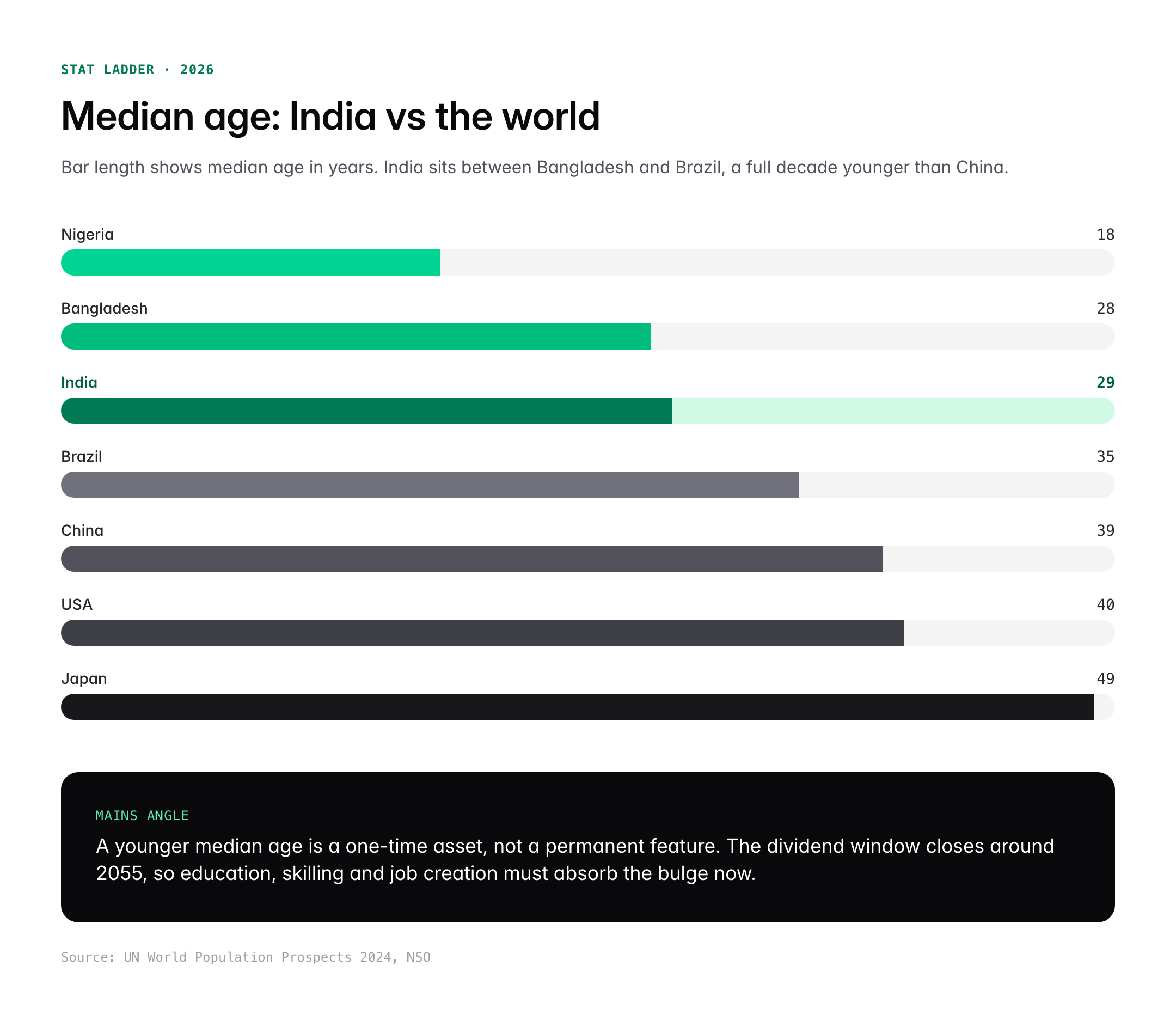 Median Age of India 2026: Demographic Dividend, Trends and UPSC Analysis