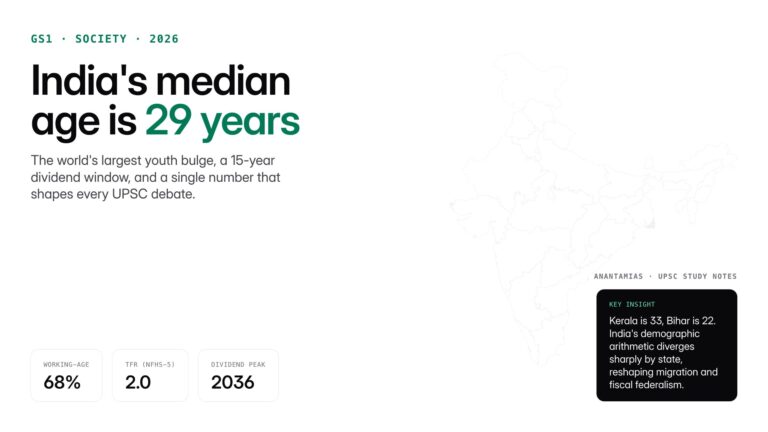 Median age of India in 2026 is around 29 years. Explore demographic dividend, state-wise trends, ageing timeline and UPS