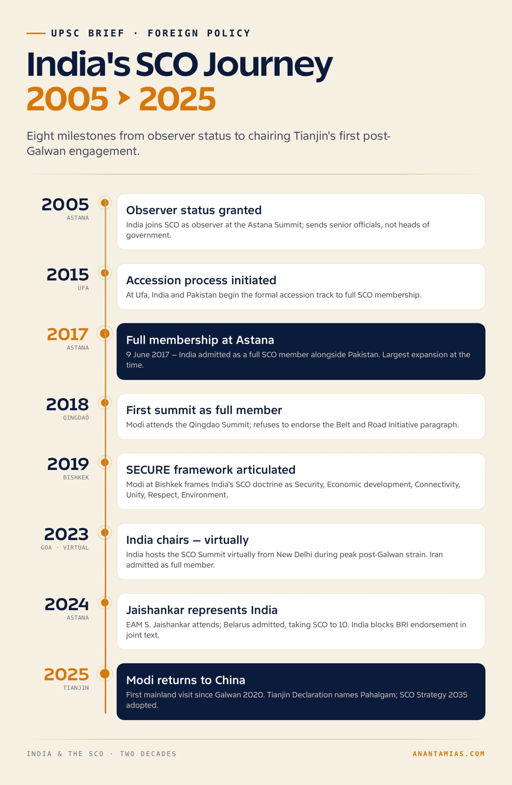 Modi at SCO Tianjin Summit 2025: Multipolar India and the Eurasian Pivot