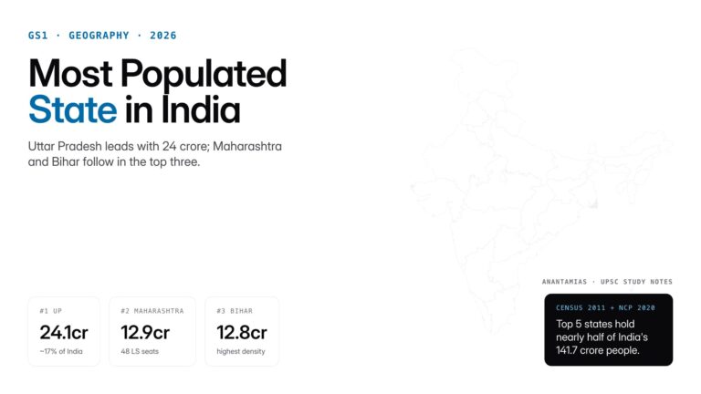 Most populated state in India 2026: Uttar Pradesh leads by population, with Maharashtra and Bihar next. Full ranking, de