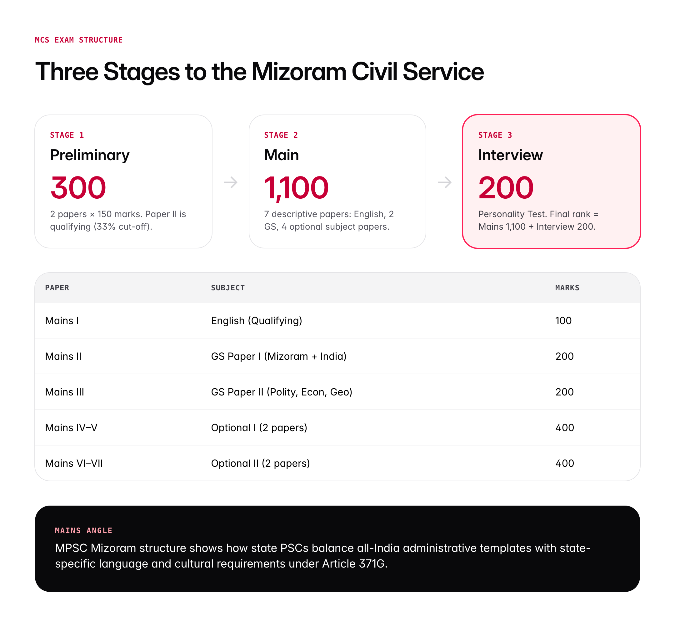 Mizoram Public Service Commission (MPSC): Exams, Syllabus and Eligibility
