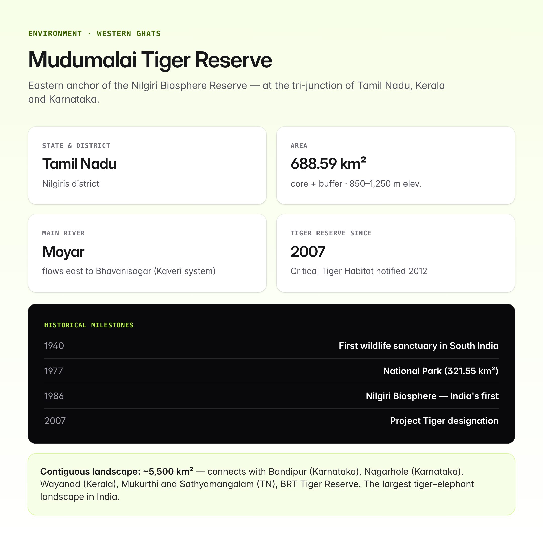 Mudumalai Tiger Reserve: Location, Flora, Fauna and UPSC Notes — visual guide 1