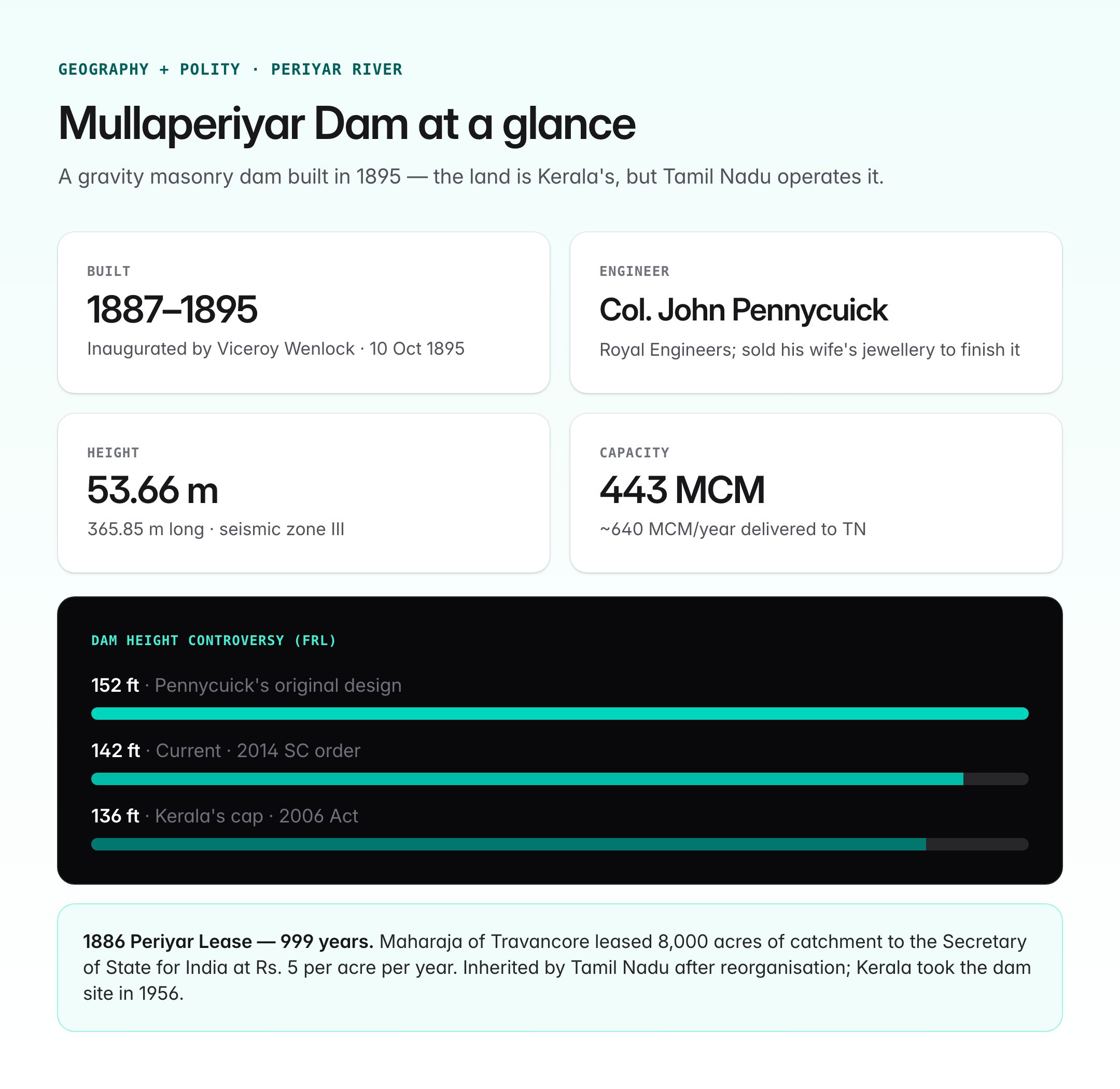 Mullaperiyar Dam: Kerala-Tamil Nadu Dispute, History and UPSC Notes — visual guide 1