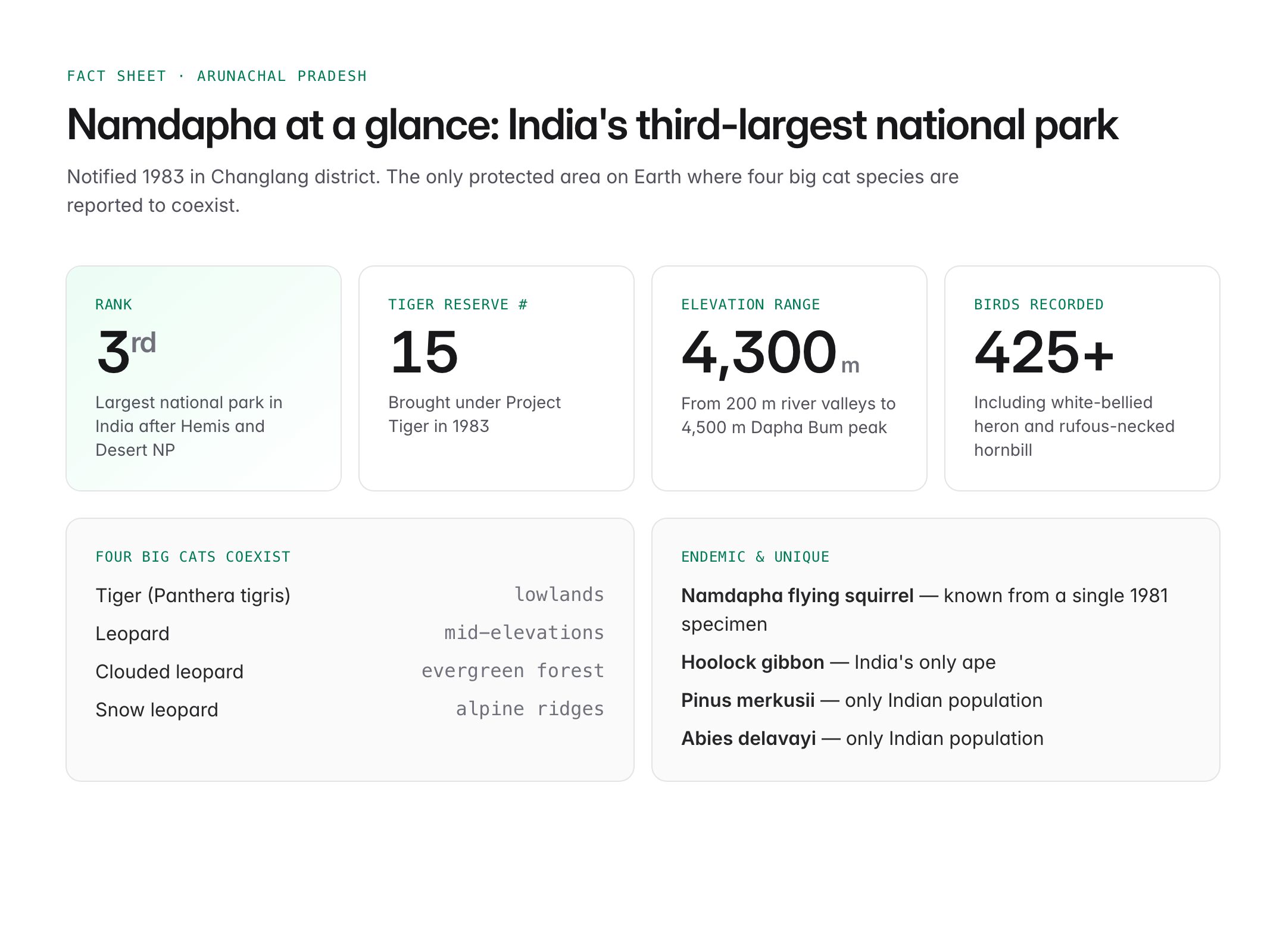 namdapha national park — figure 1