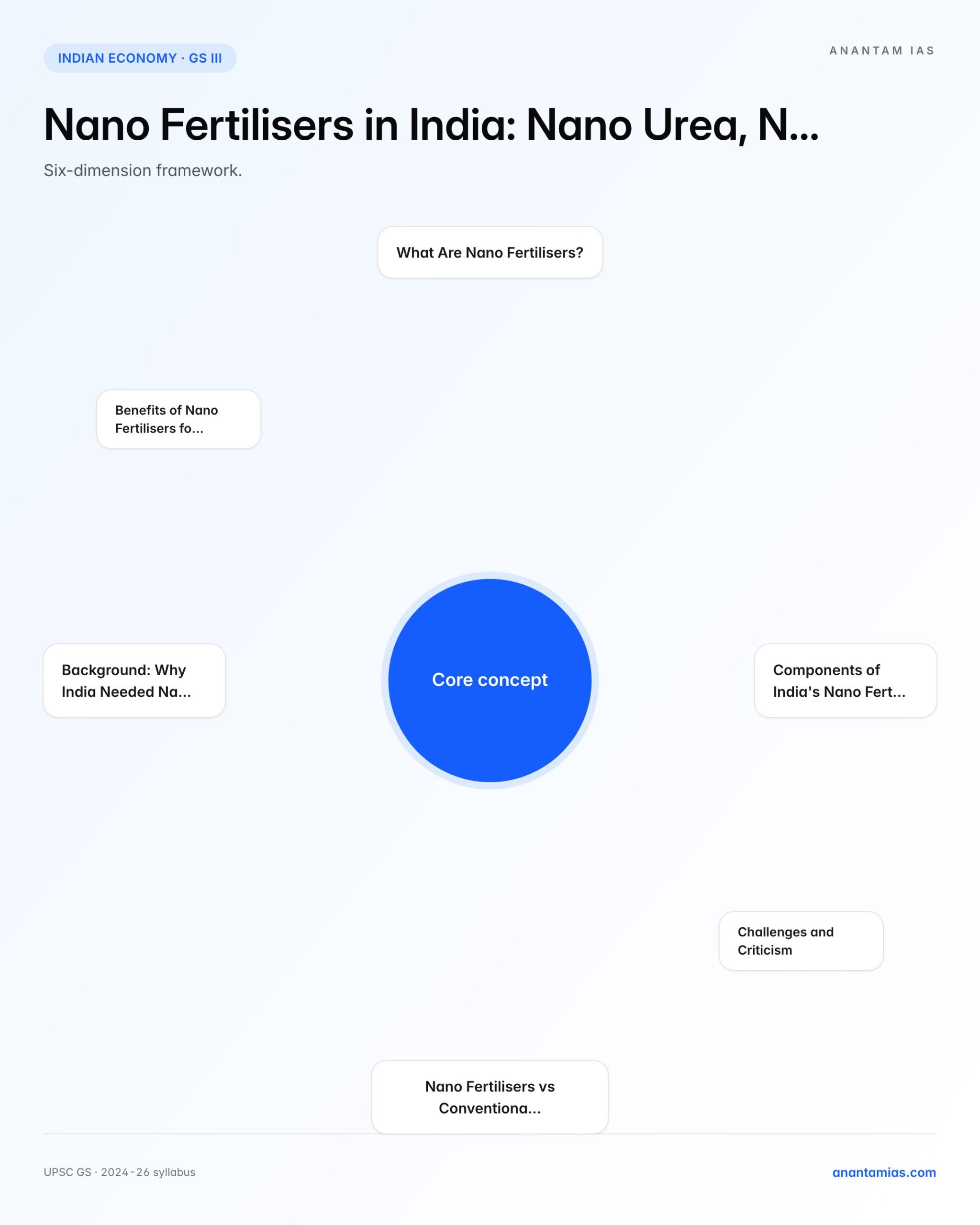 NANO FERTILISERS: POTENTIAL FOR INDIAN AGRICULTURE concept overview