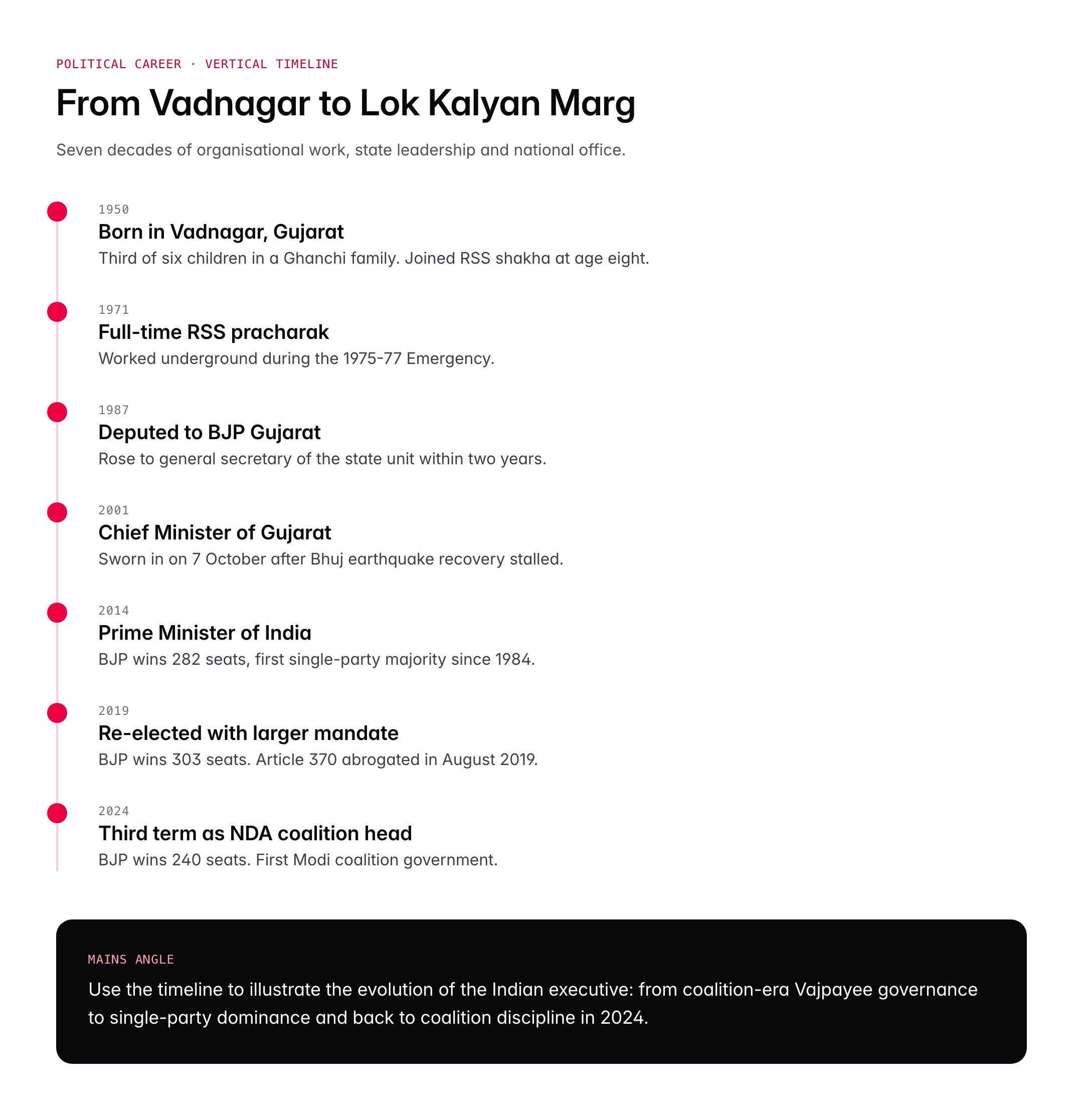 Narendra Modi: Biography, Political Career and Major Policy Decisions