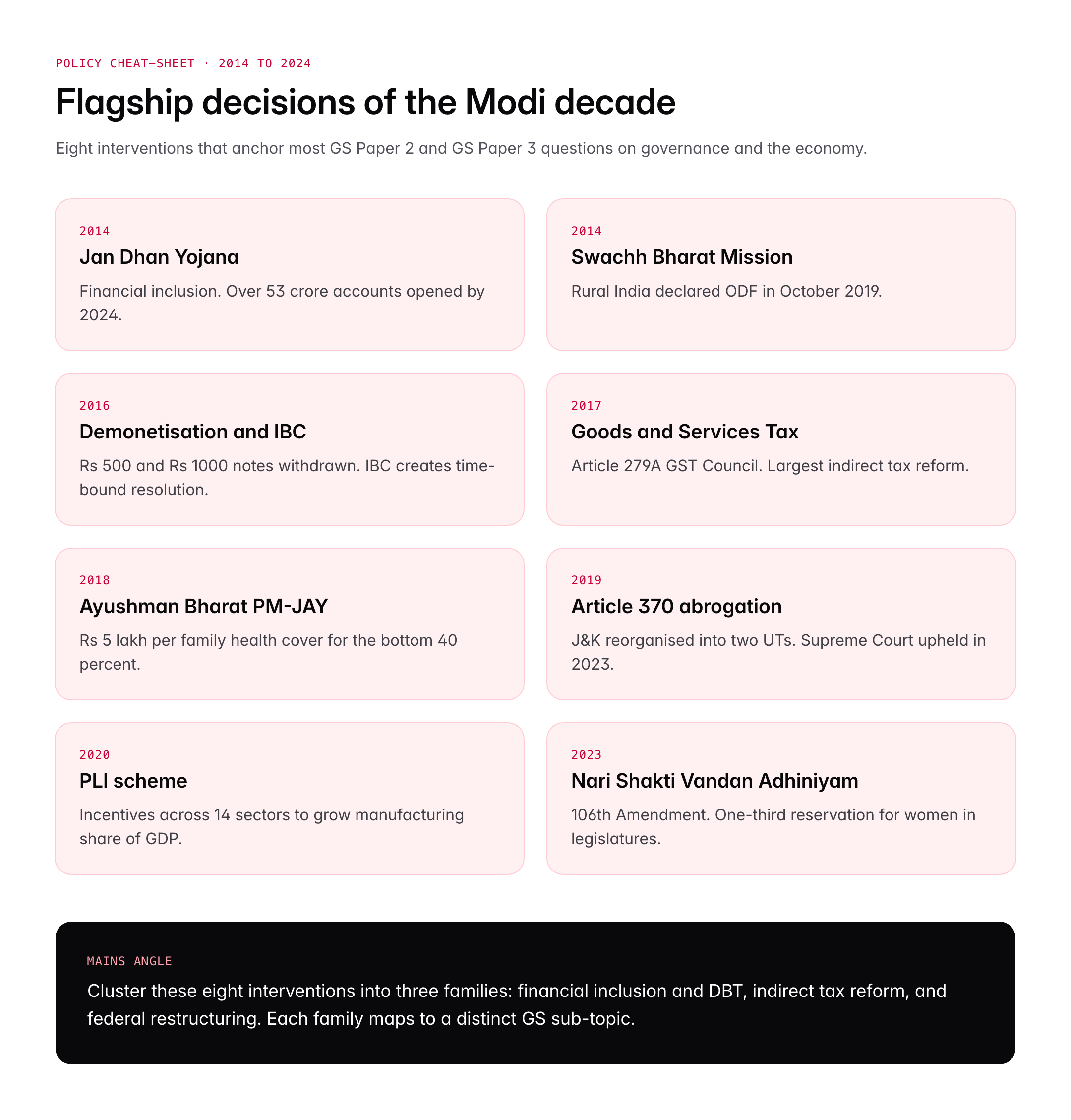 Narendra Modi: Biography, Political Career and Major Policy Decisions