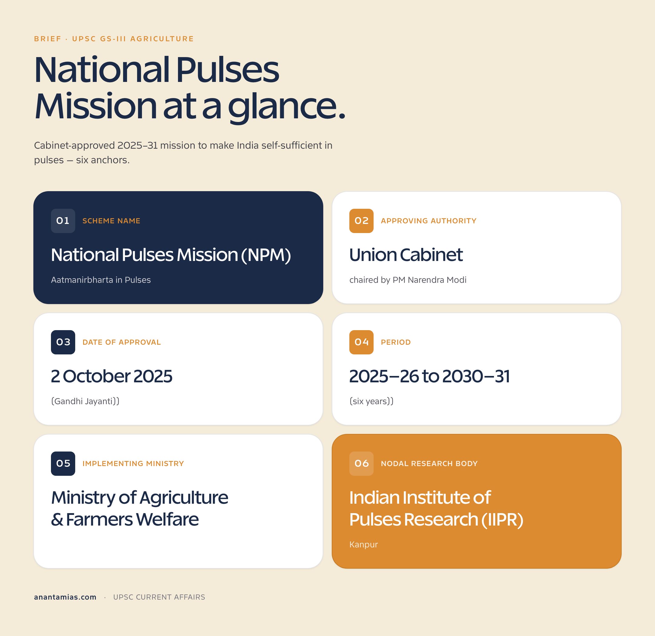 National Pulses Mission Aatmanirbharta: Cabinet approval date, period, anchor crops, MSP procurement and IIPR Kanpur
