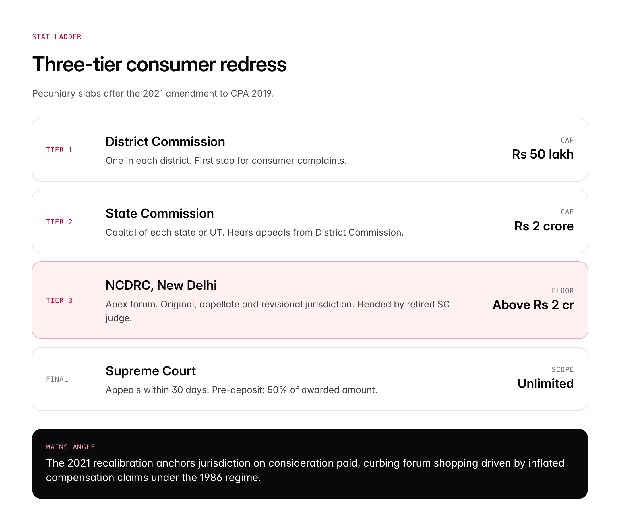 NCDRC: National Consumer Disputes Redressal Commission, Role and Powers
