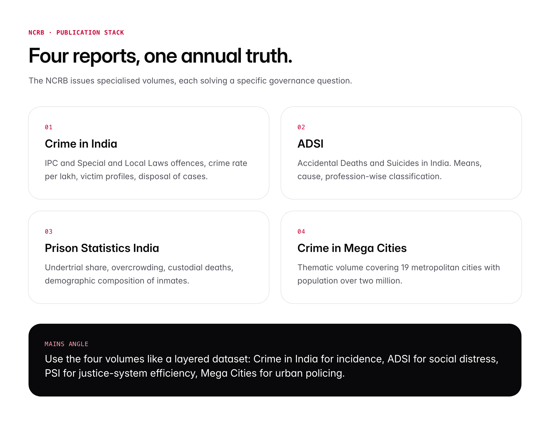 NCRB Report 2026: Key Findings, Crime Statistics and UPSC Relevance