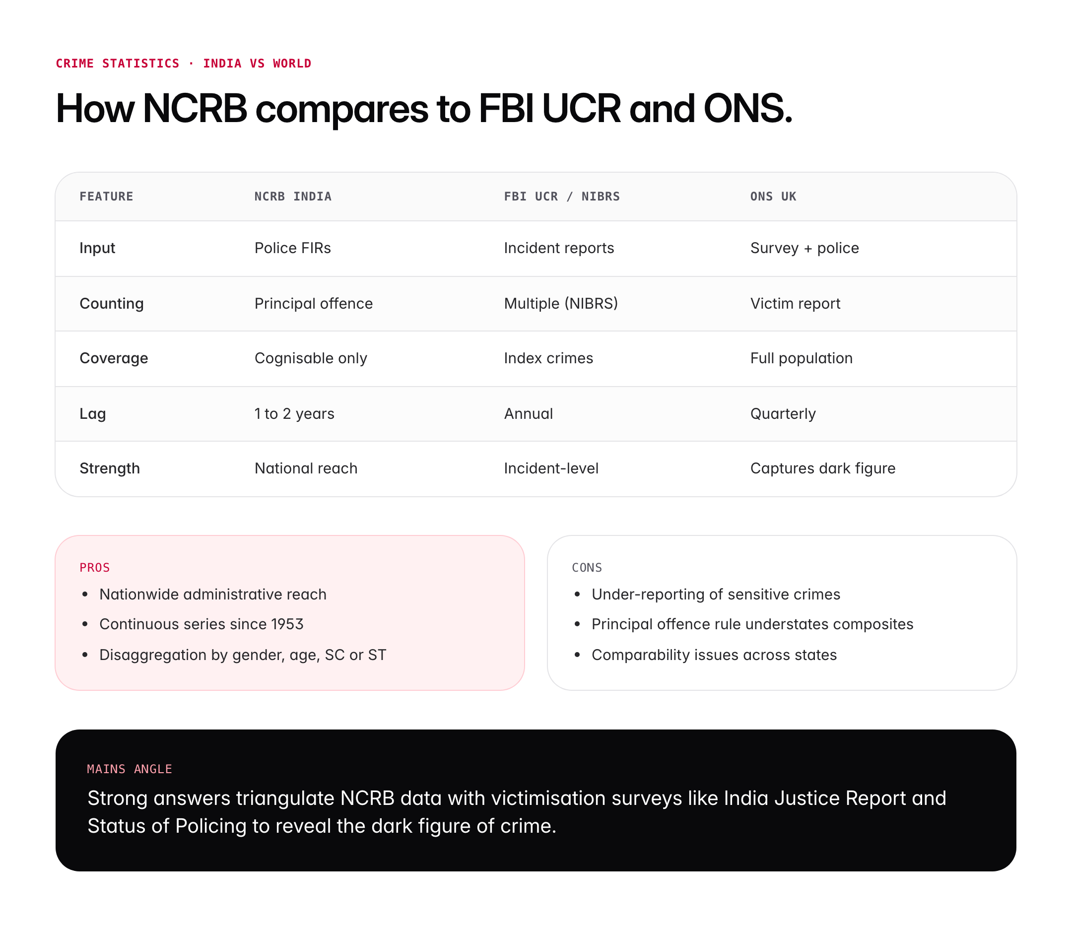 NCRB Report 2026: Key Findings, Crime Statistics and UPSC Relevance