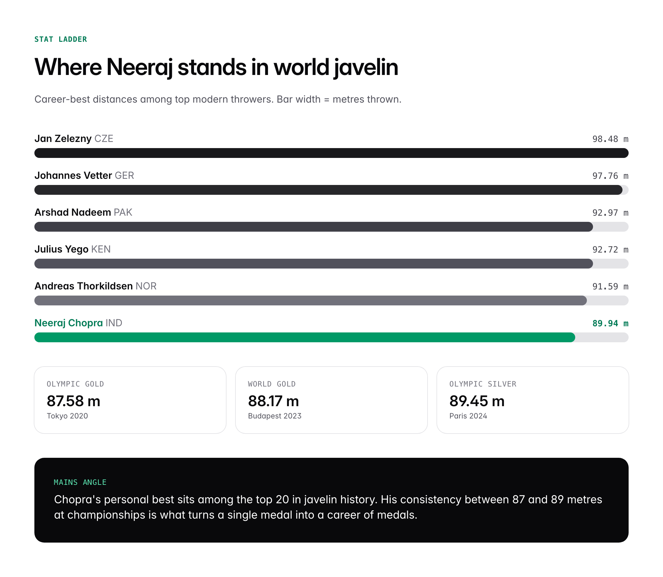 Neeraj Chopra Biography: Career, Olympic Medals and Achievements