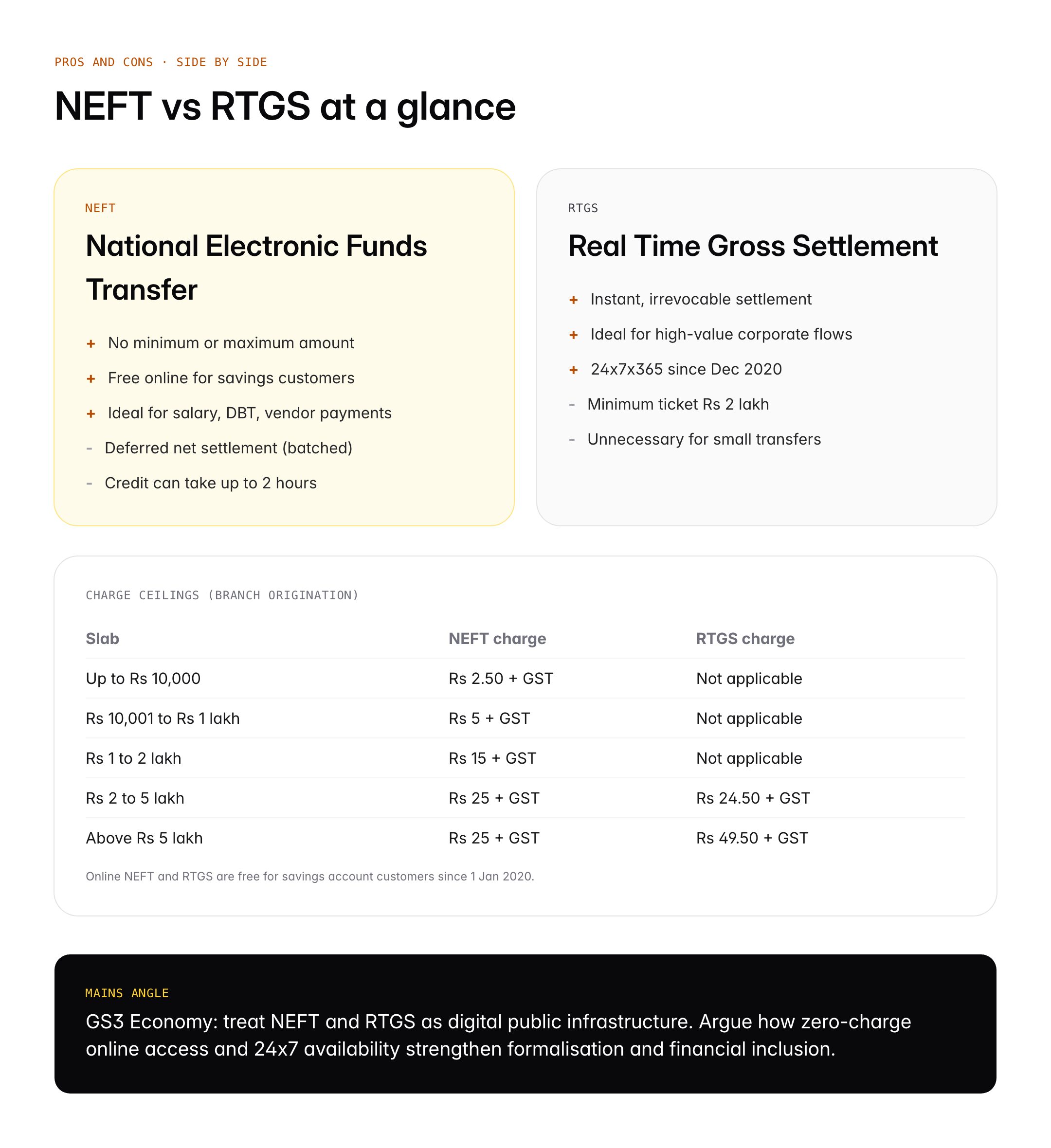 NEFT vs RTGS: Meaning, Differences, Timings and Transaction Limits