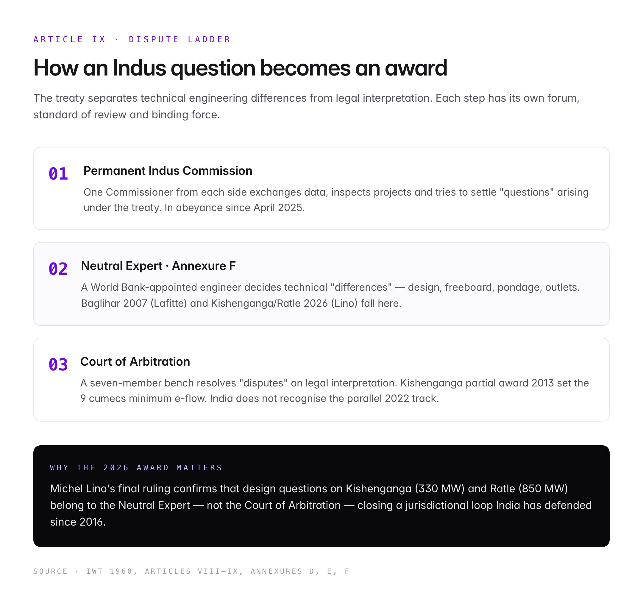 Indus Waters Treaty: Neutral Expert Award 2026 and Pakistan's Legal Response