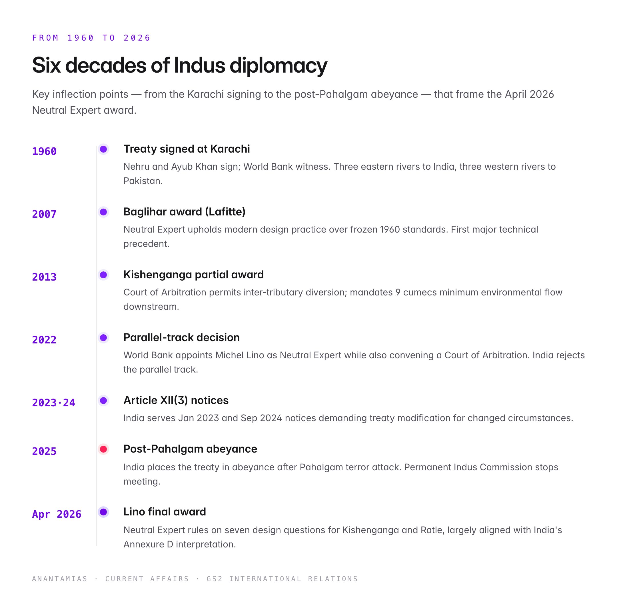 Indus Waters Treaty: Neutral Expert Award 2026 and Pakistan's Legal Response