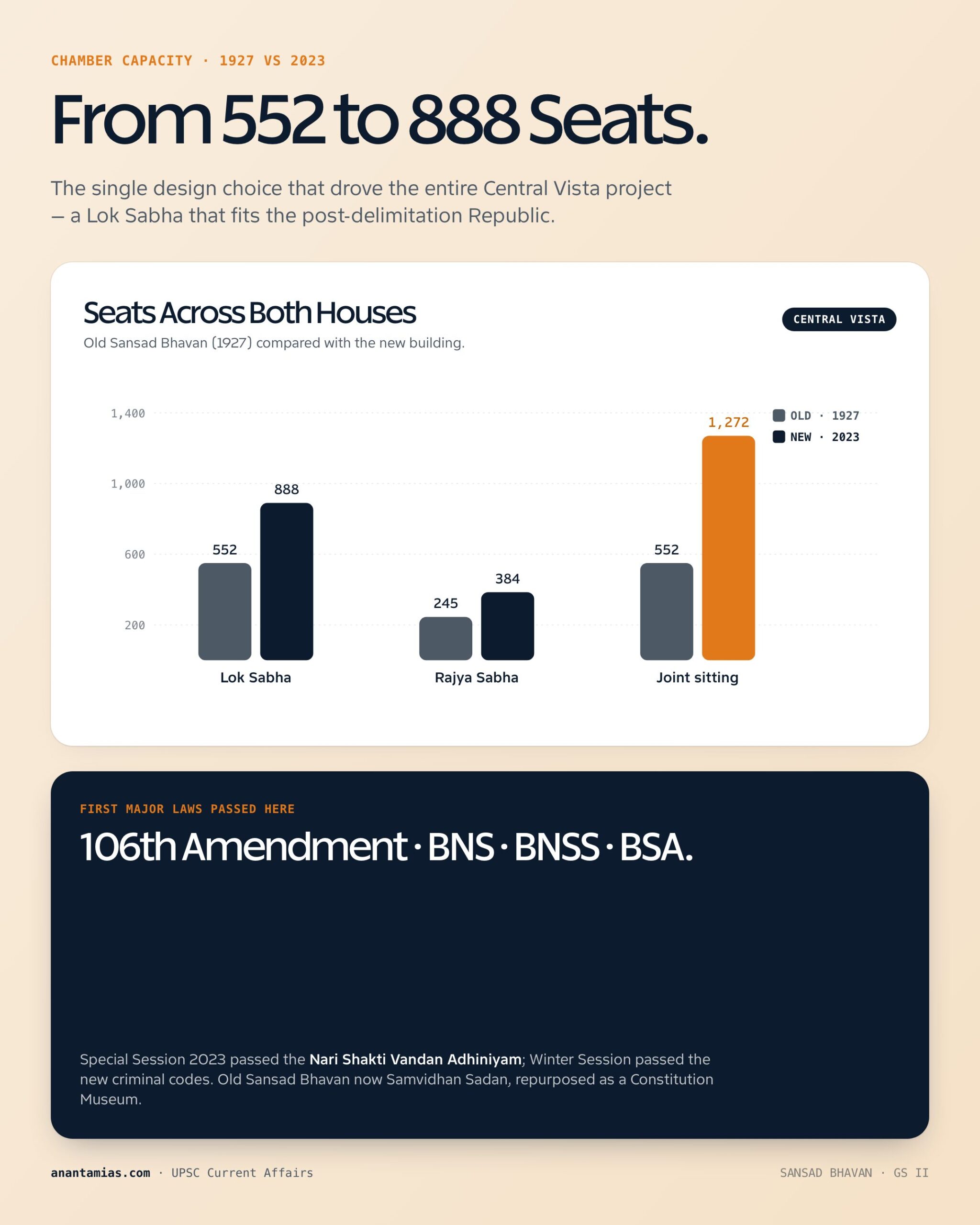 NEW PARLIAMENT HOUSE: KEY POINTS key dimensions
