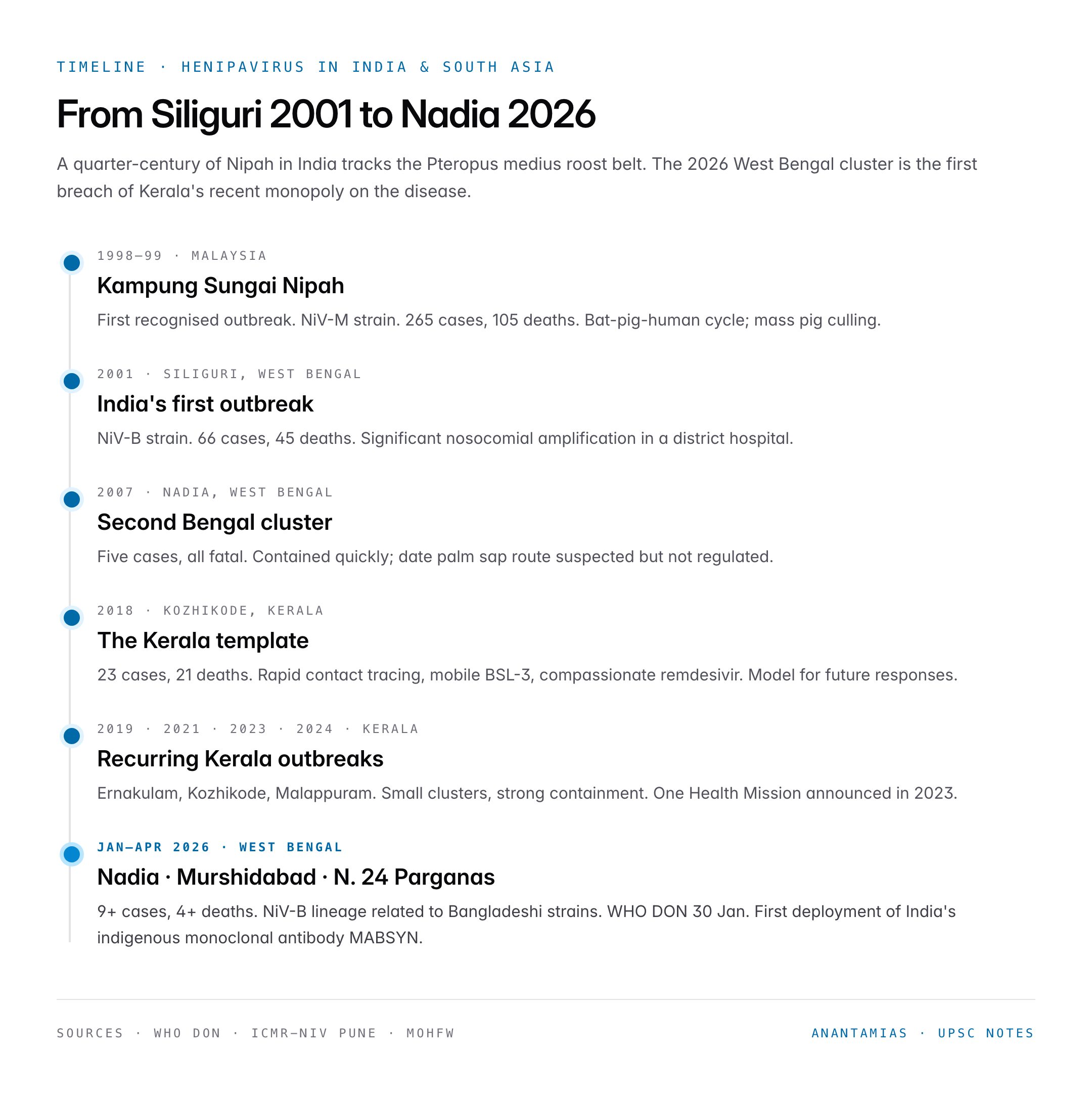 Nipah Virus Outbreak in West Bengal 2026: India's First Cluster Outside Kerala