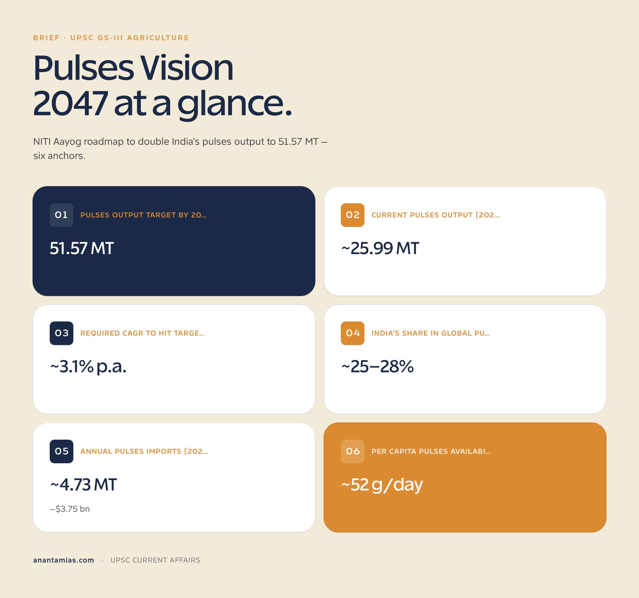 NITI Aayog pulses self-sufficiency vision: 51.57 MT target, current production, anchor crops and policy levers