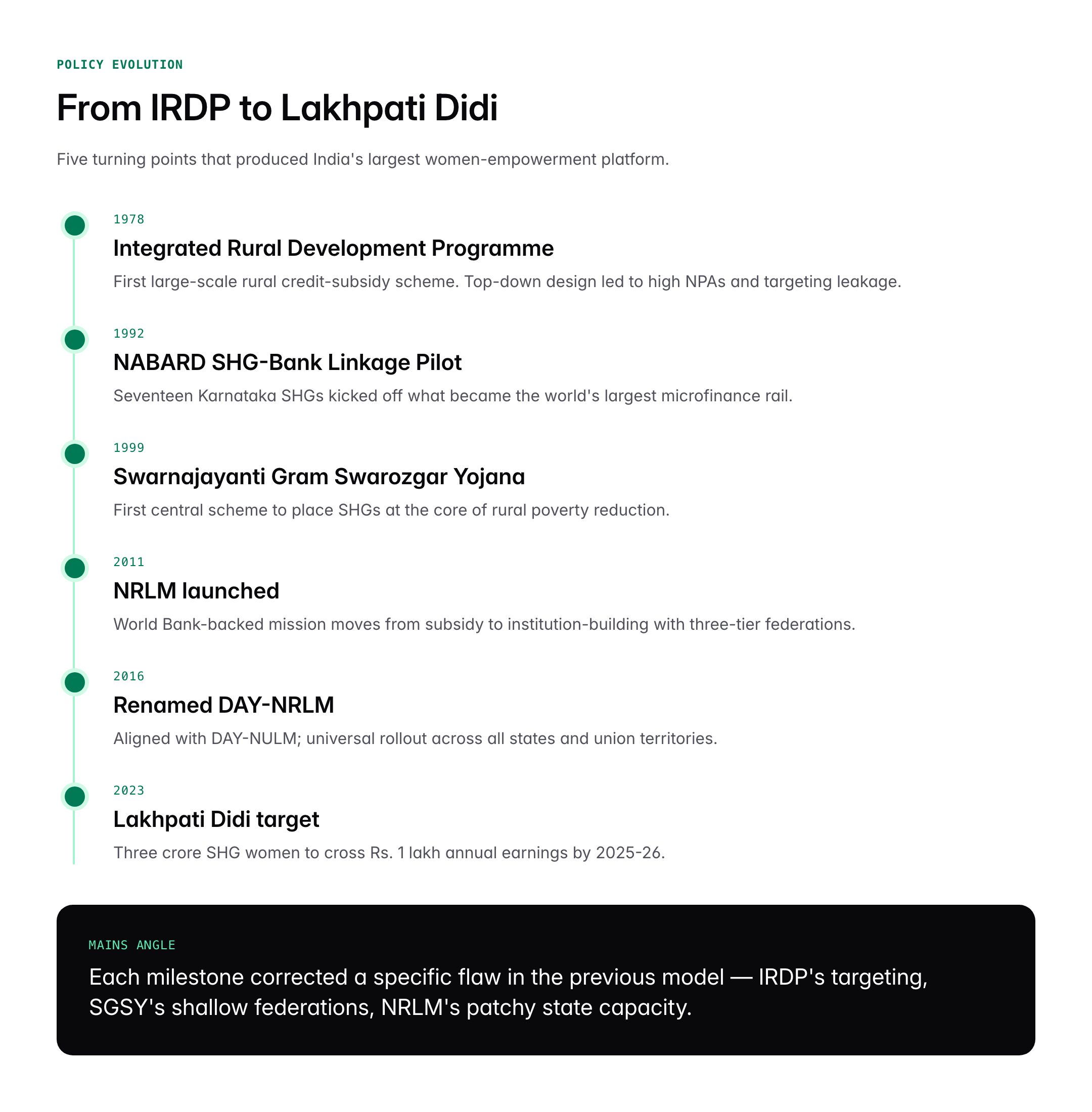 NRLM and Self-Help Groups (SHGs): Features, Objectives and Impact