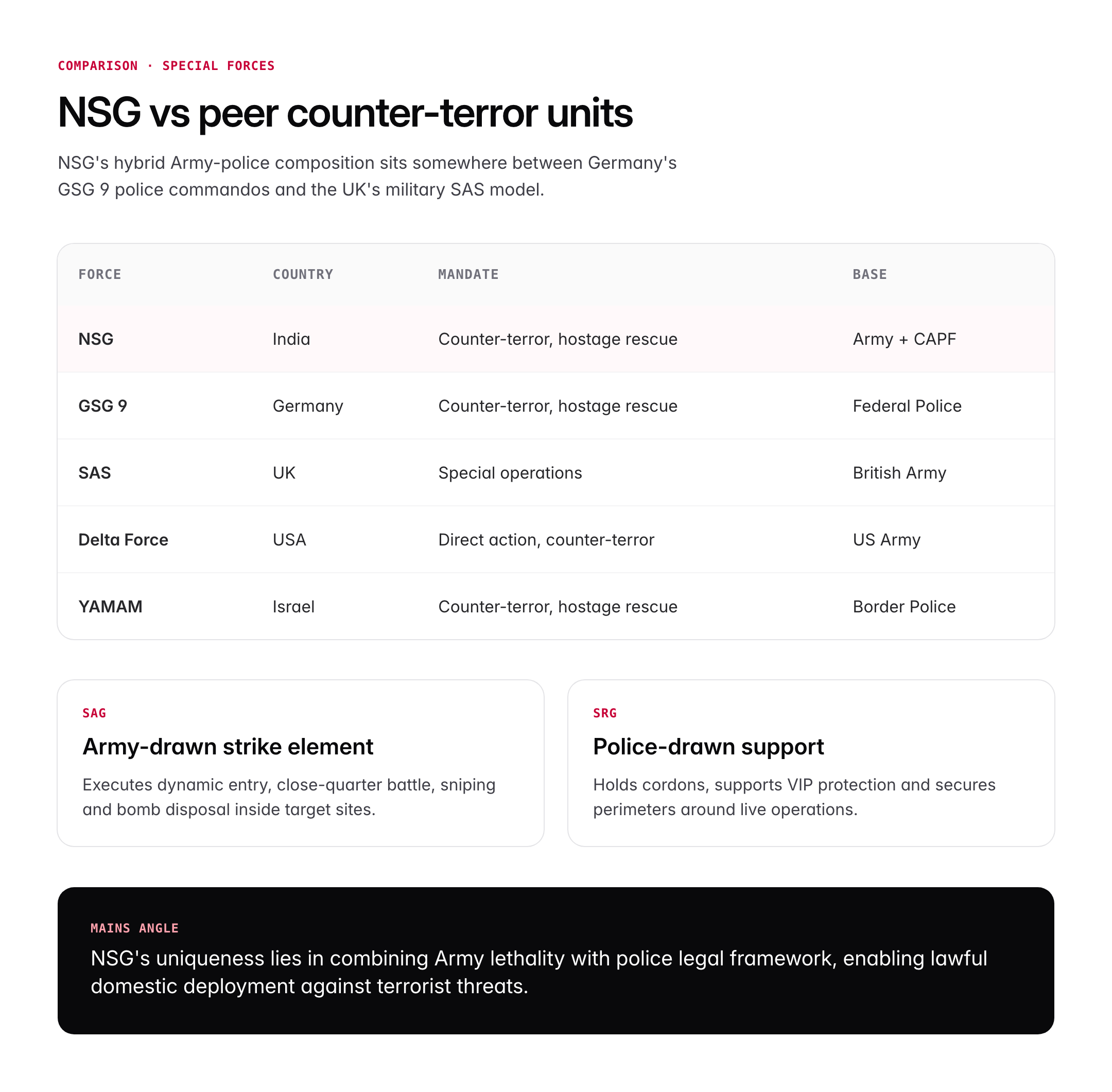 NSG Commandos: Role, Training, Black Cat Unit and Operations