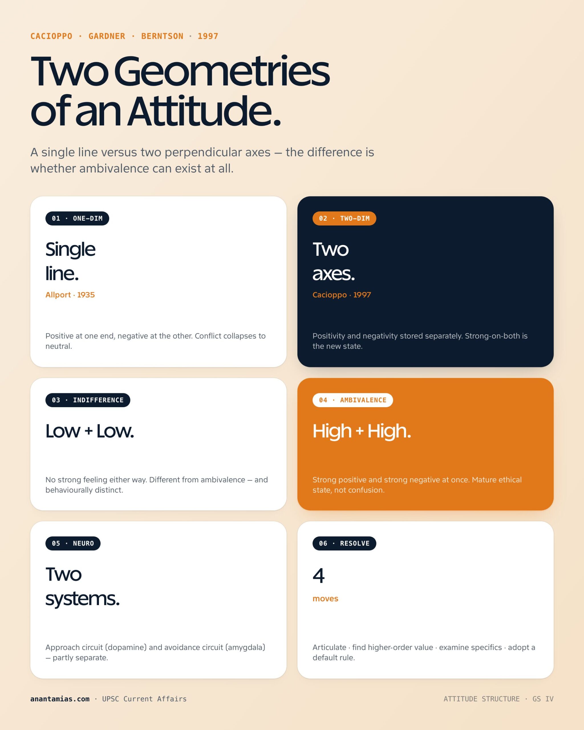 ONE-DIMENSIONAL VIEW OF ATTITUDE VS TWO-DIMENSIONAL VIEW OF THE ATTITUDE concept overview