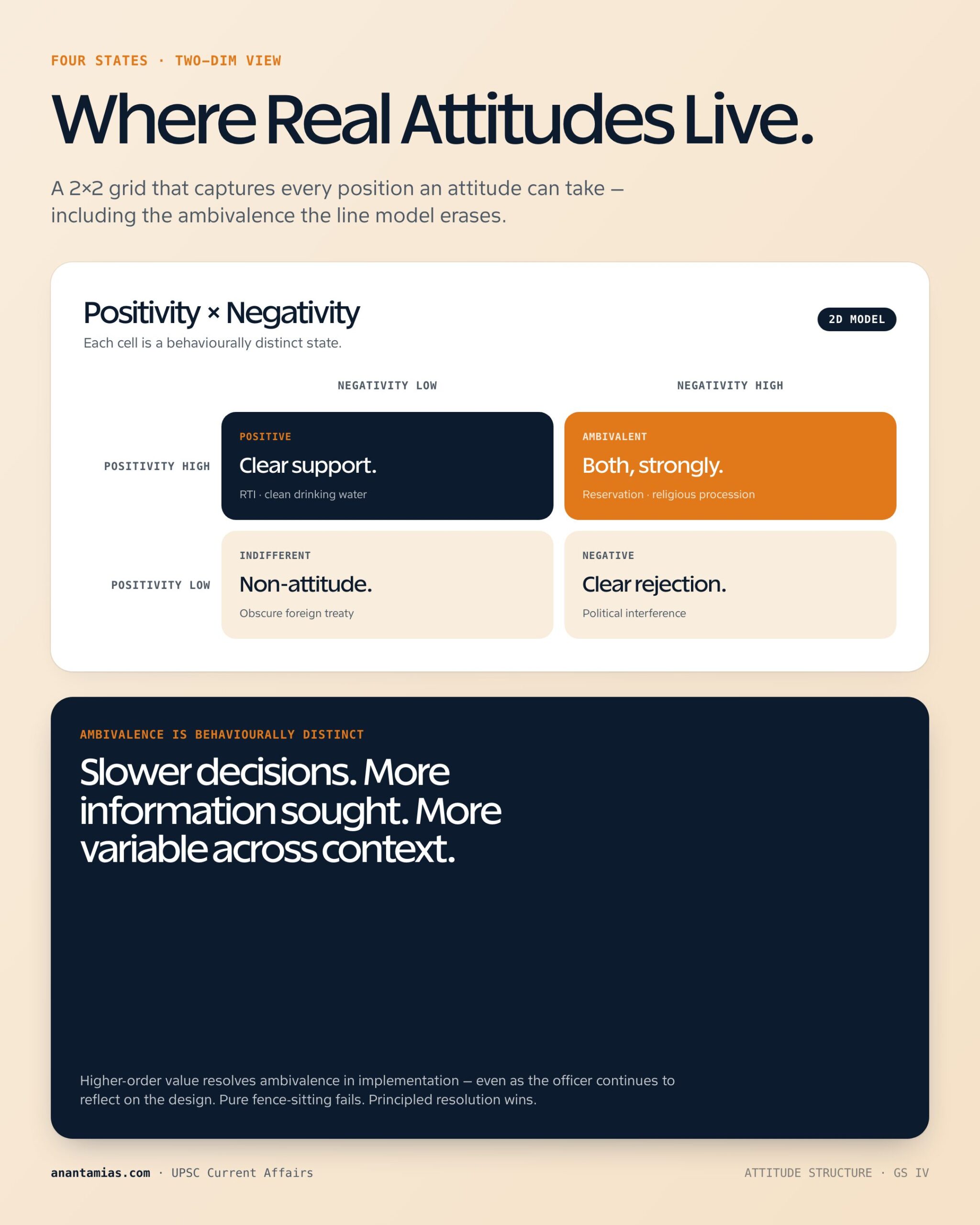 ONE-DIMENSIONAL VIEW OF ATTITUDE VS TWO-DIMENSIONAL VIEW OF THE ATTITUDE key dimensions