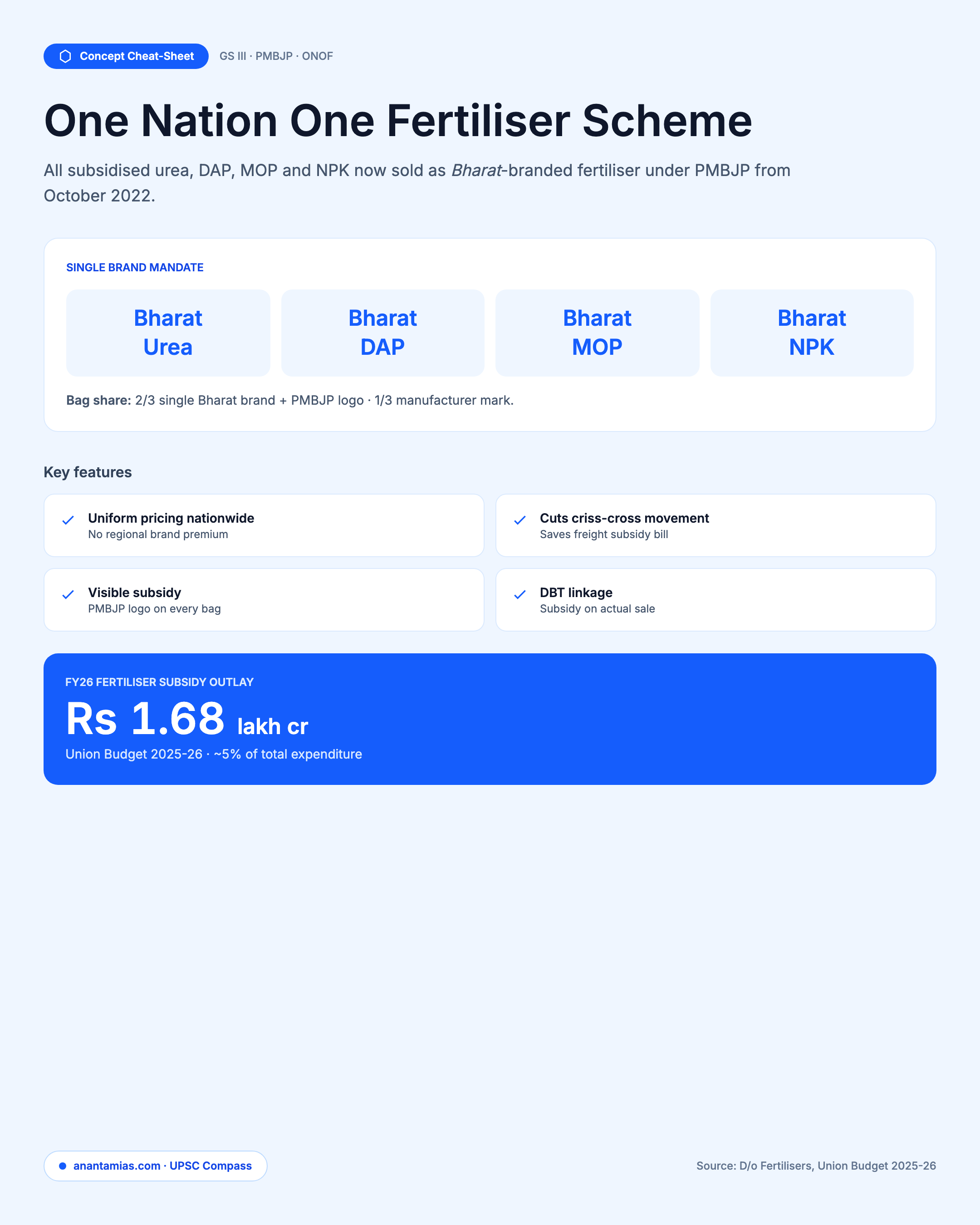 ONE NATION ONE FERTILISER SCHEME concept overview