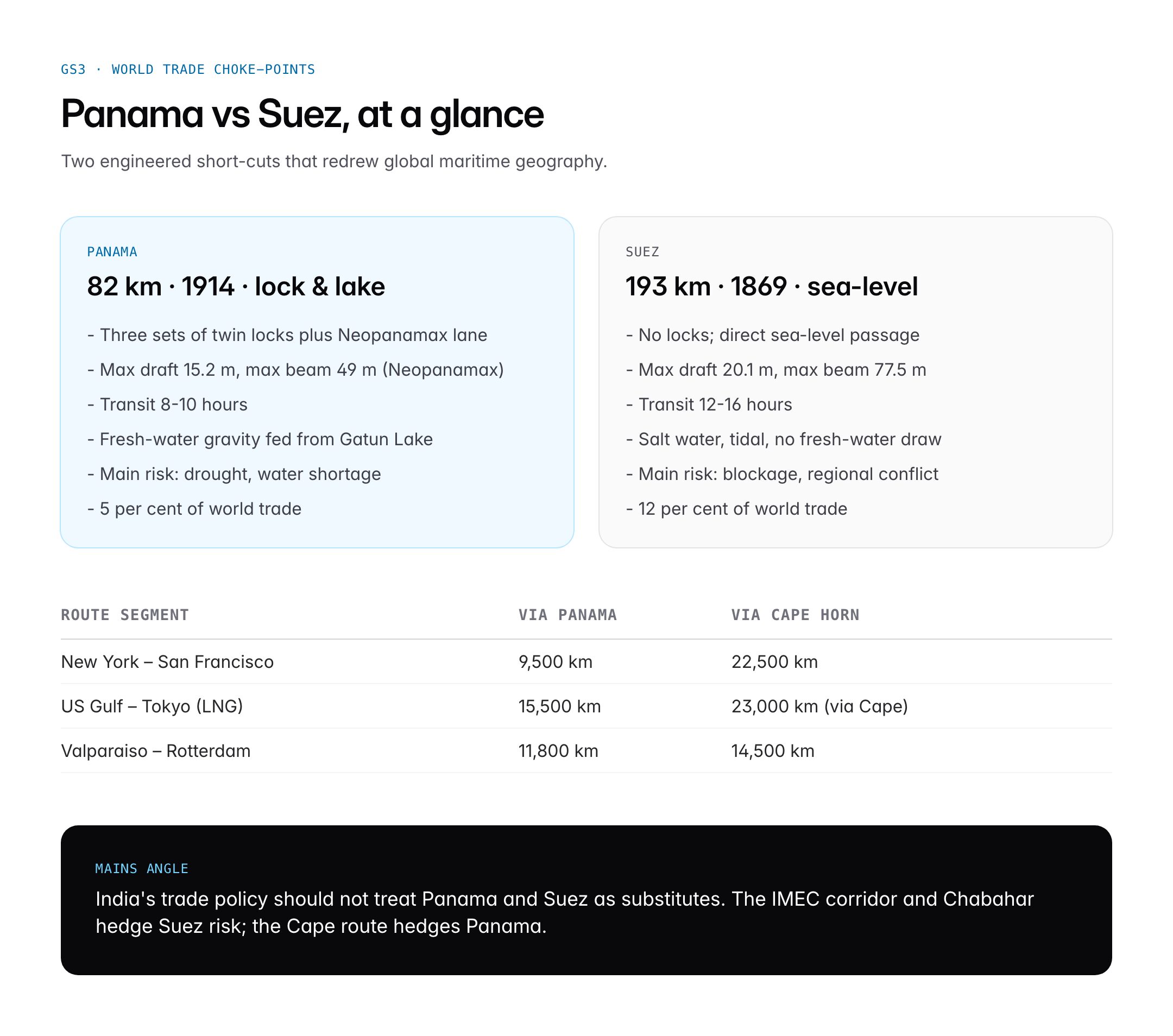 Panama Canal: Route, History, Geopolitical and Economic Importance