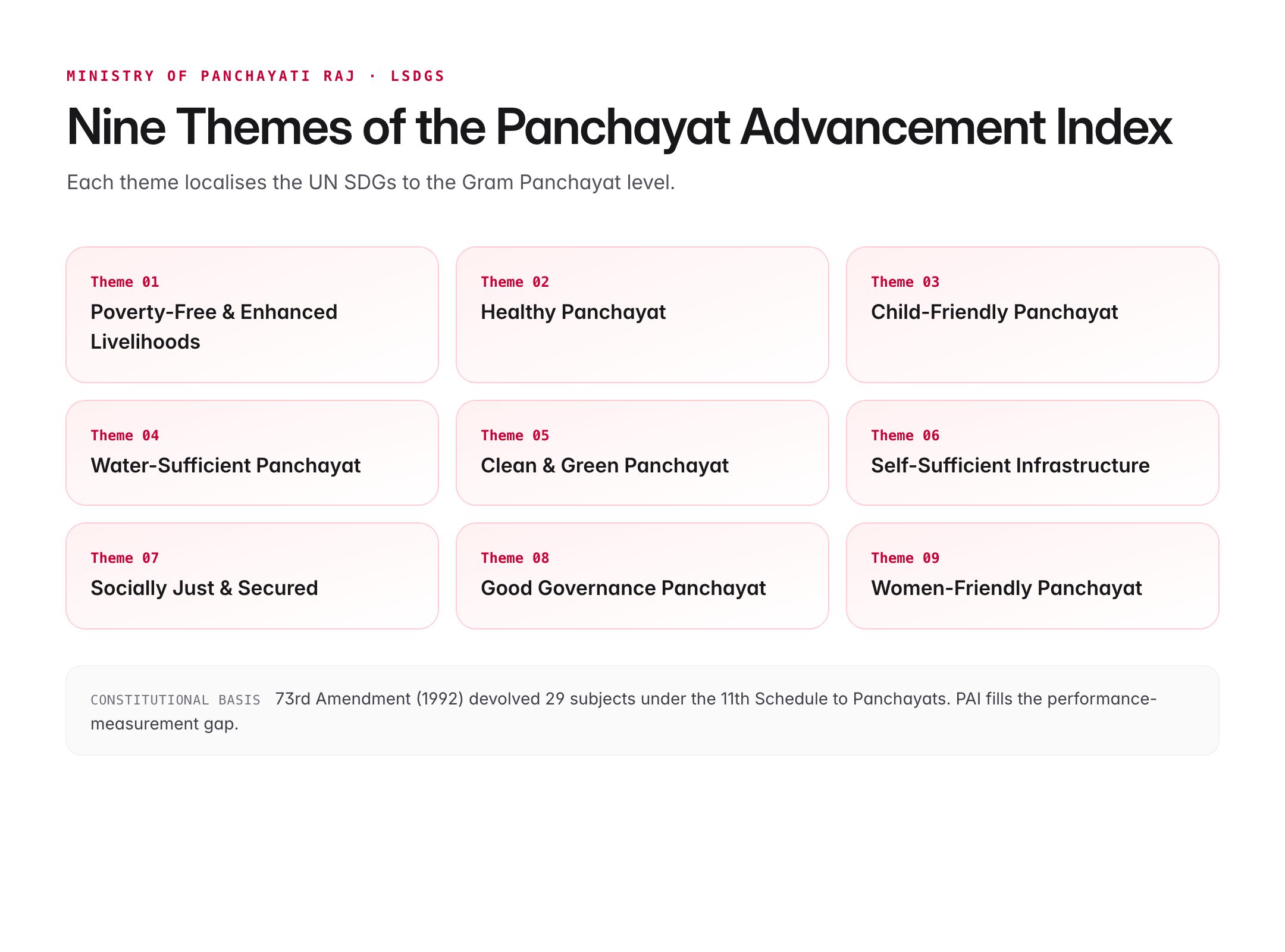 panchayat advancement index — figure 1