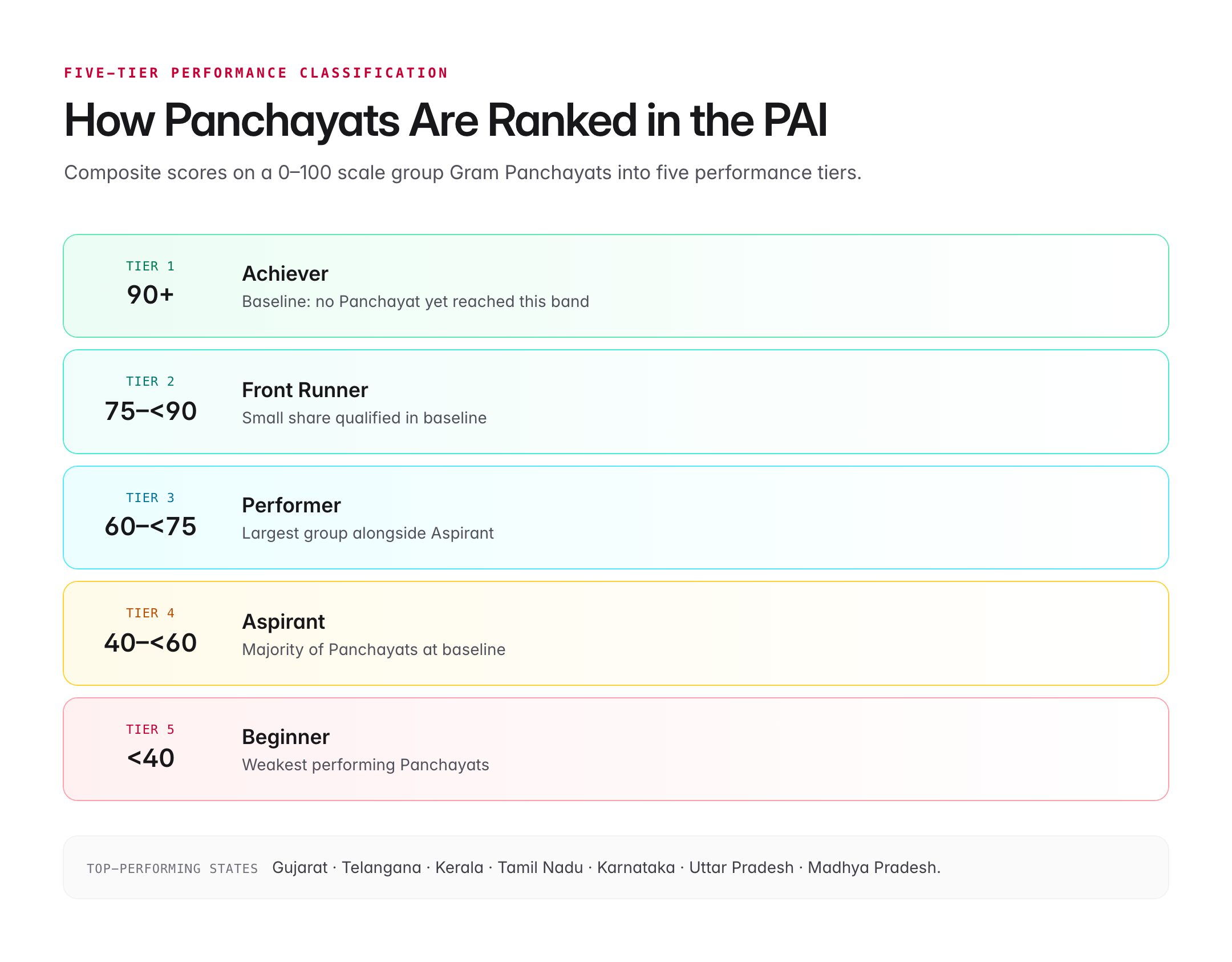 panchayat advancement index — figure 2