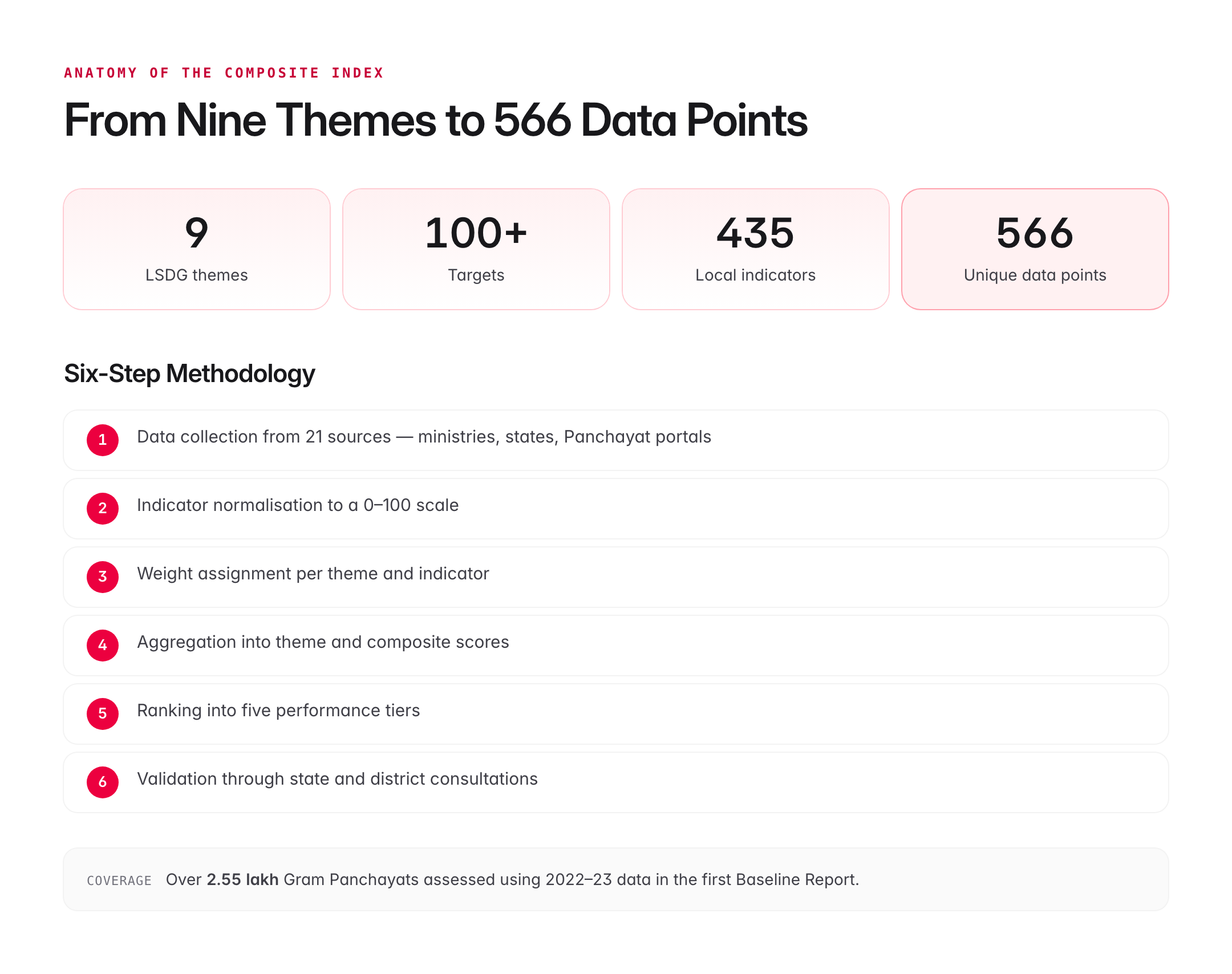 panchayat advancement index — figure 3
