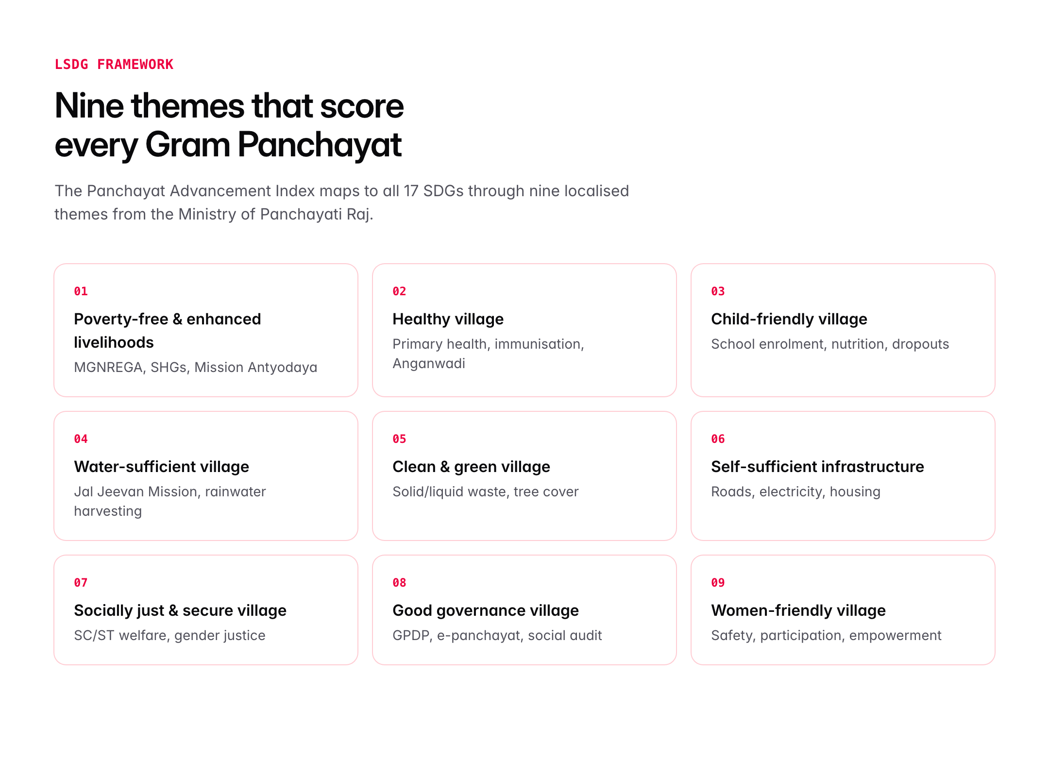 panchayat development index — figure 1