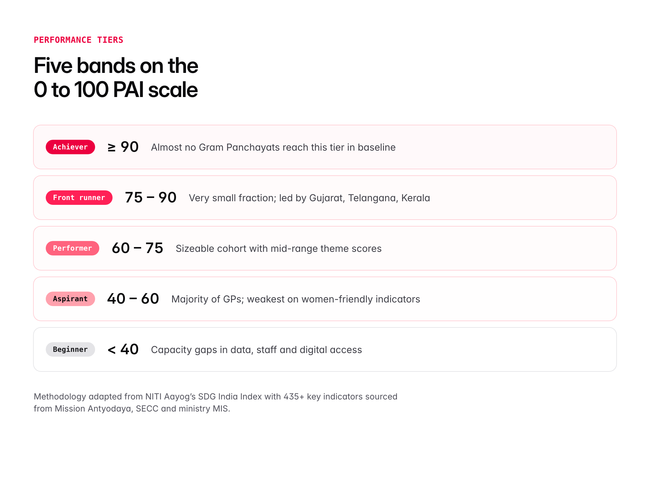panchayat development index — figure 2