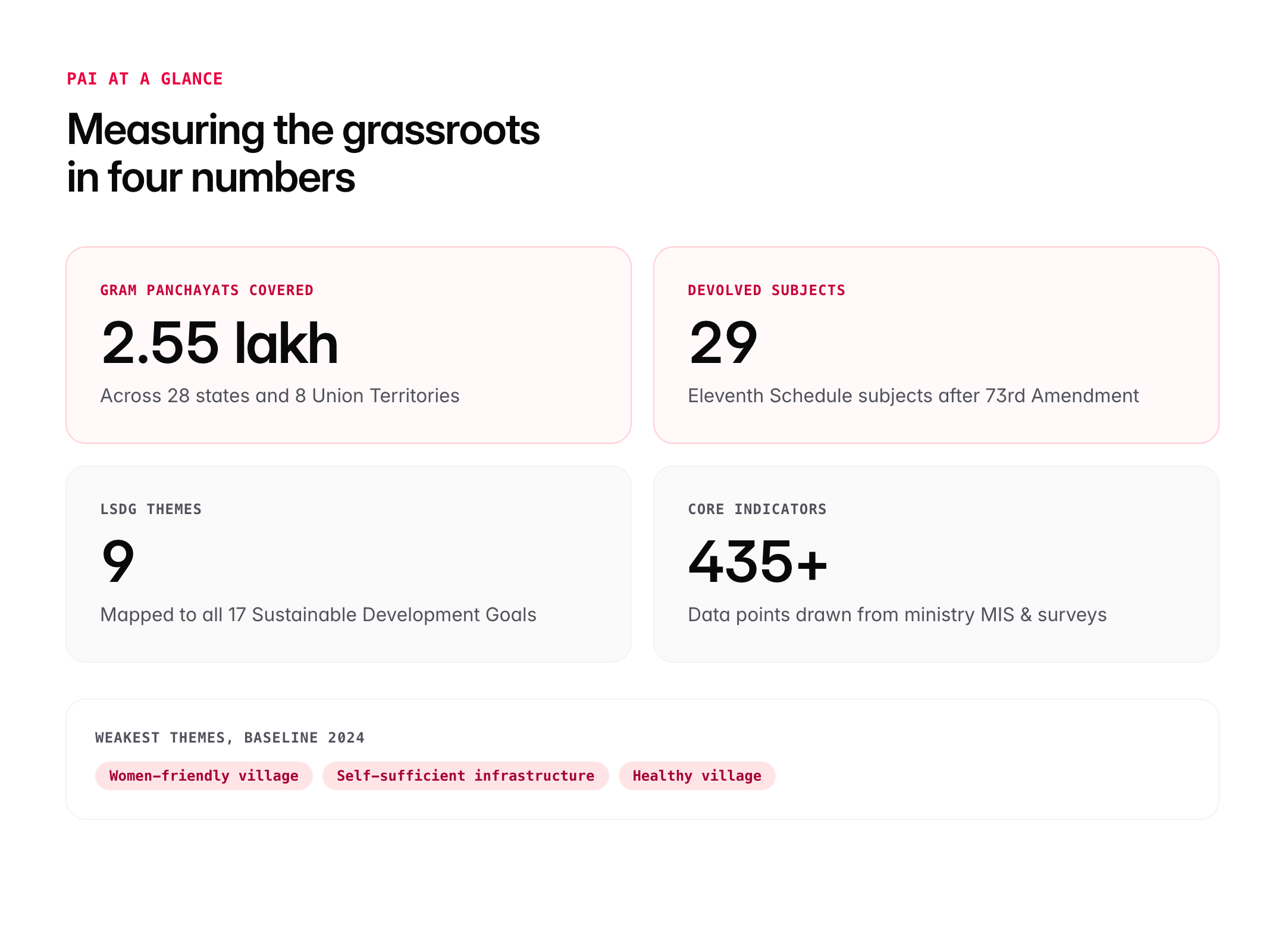 panchayat development index — figure 3