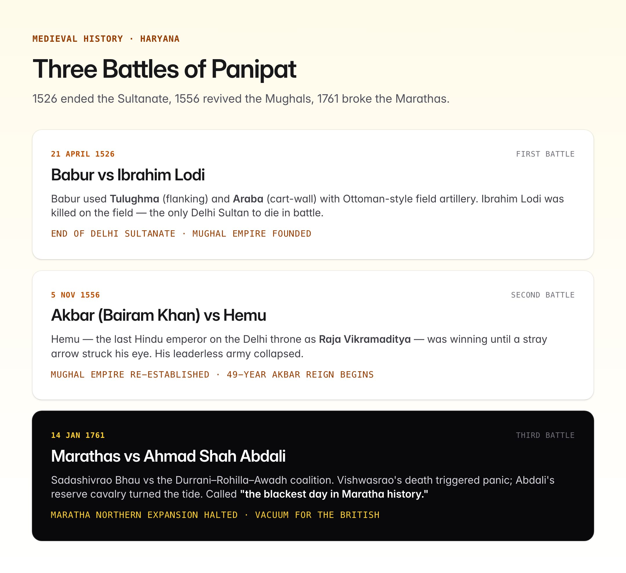 Panipat War: Three Battles of Panipat, Dates, Outcomes and UPSC Notes — visual guide 1